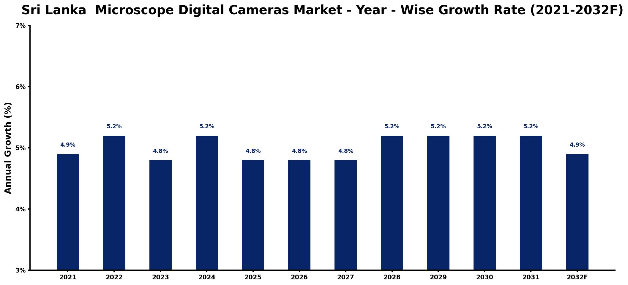 Sri Lanka  Microscope Digital Cameras Market Year-wise Growth Rate and Key Drivers