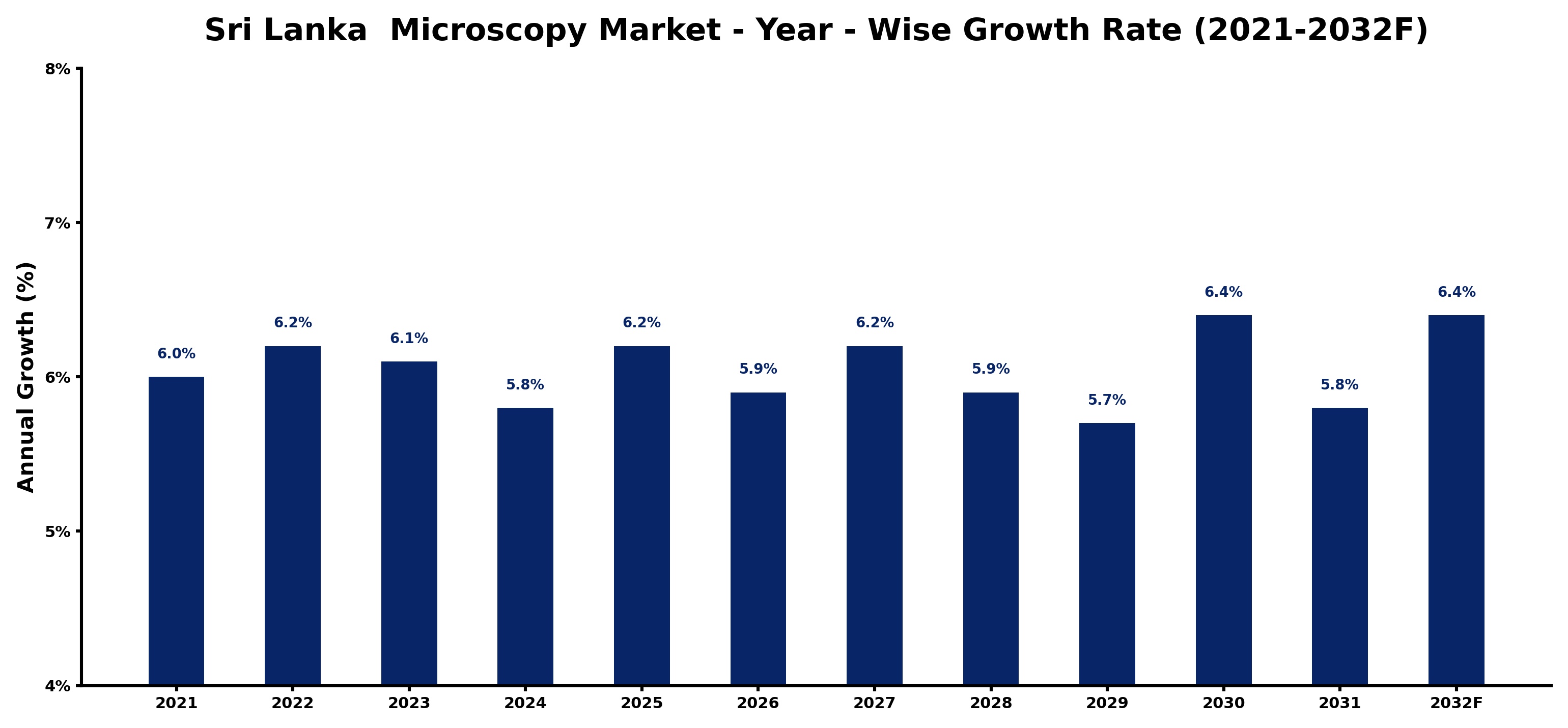 Sri Lanka Microscopy Market Year-wise Growth Rate and Key Drivers
