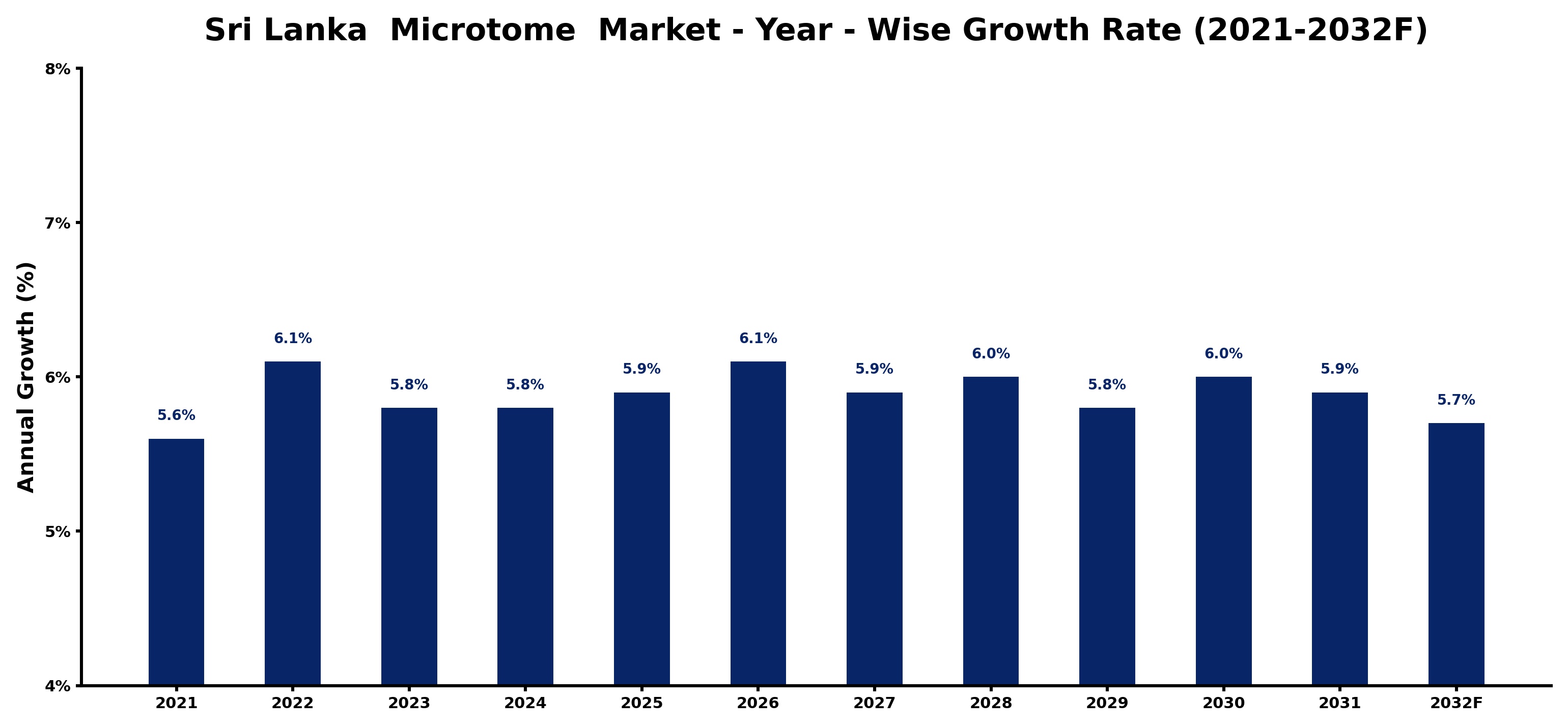 Sri Lanka  Microtome  Market Year-wise Growth Rate and Key Drivers