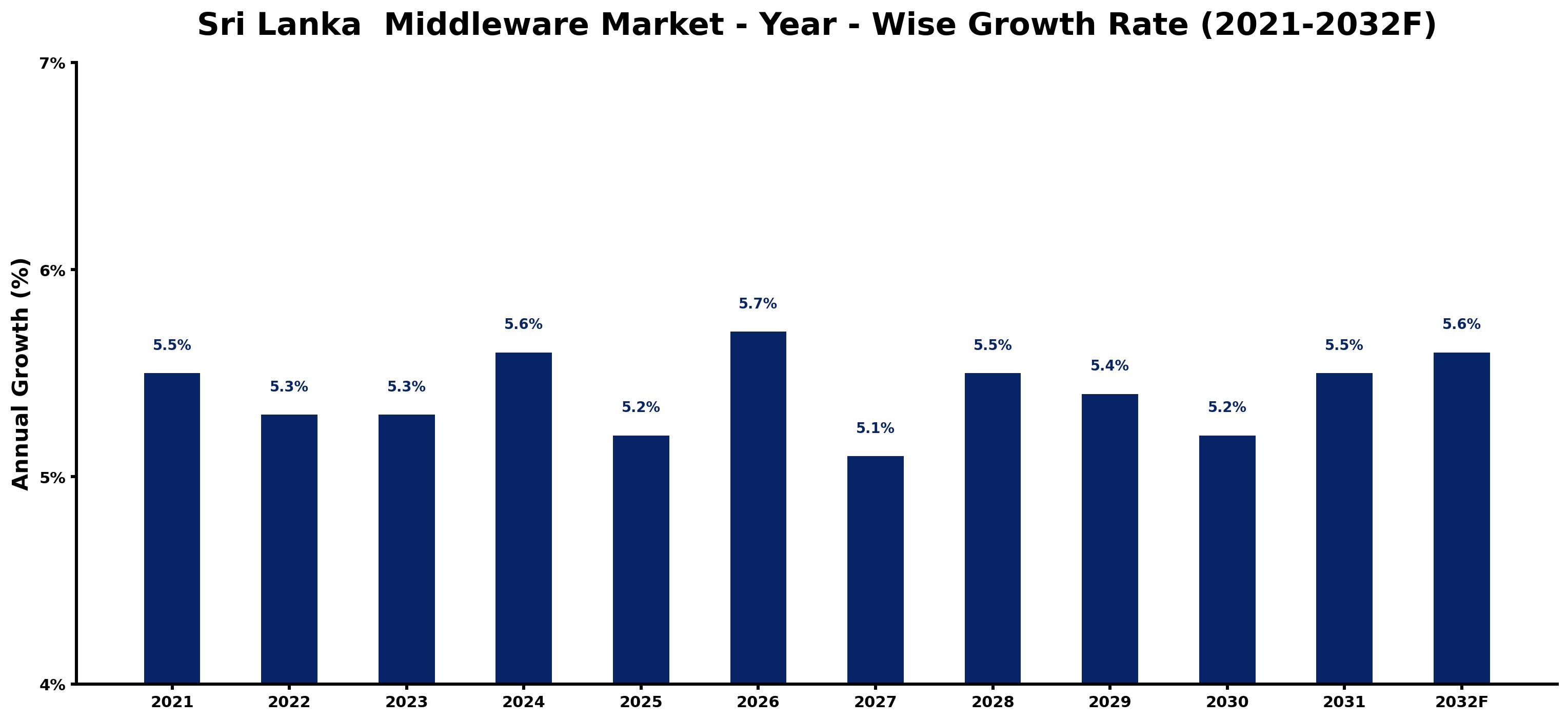 Sri Lanka Middleware Market Year-wise Growth Rate and Key Drivers