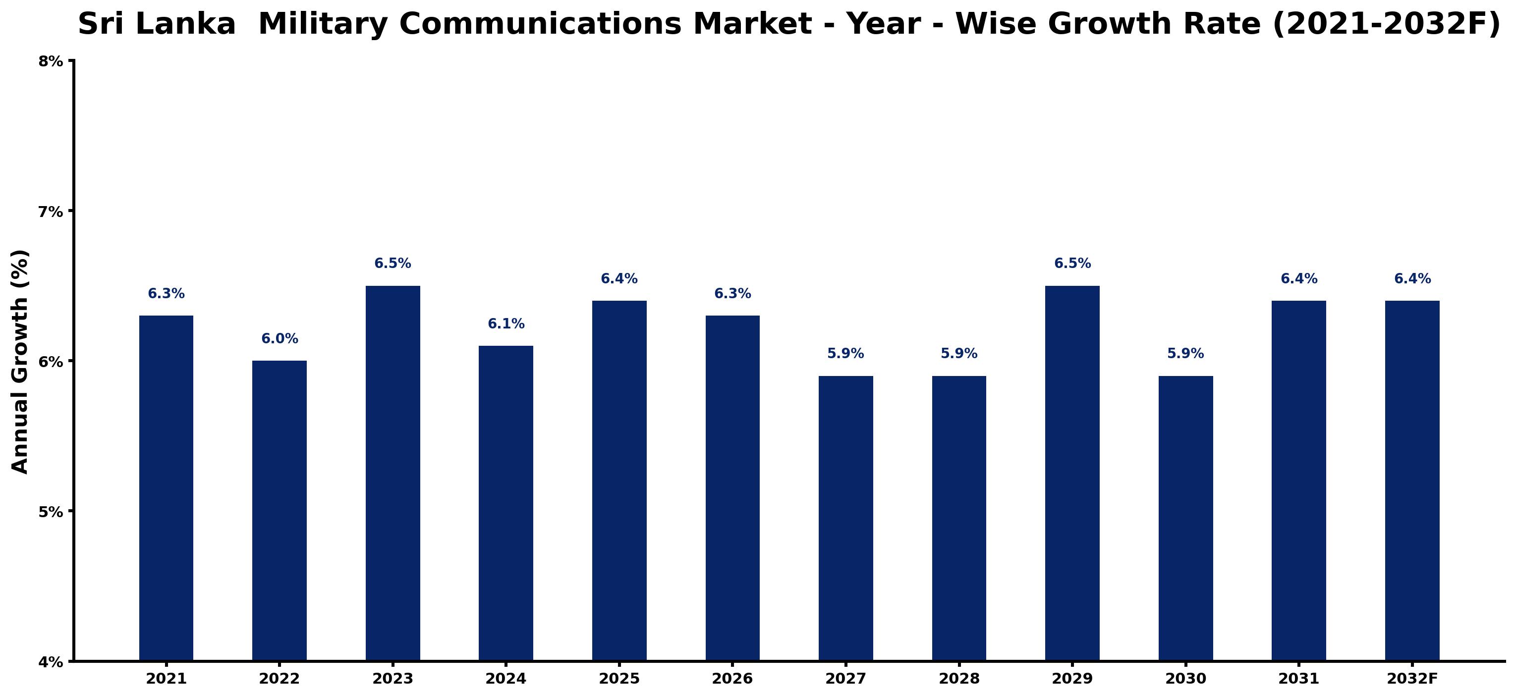 Sri Lanka Military Communications Market Year-wise Growth Rate and Key Drivers