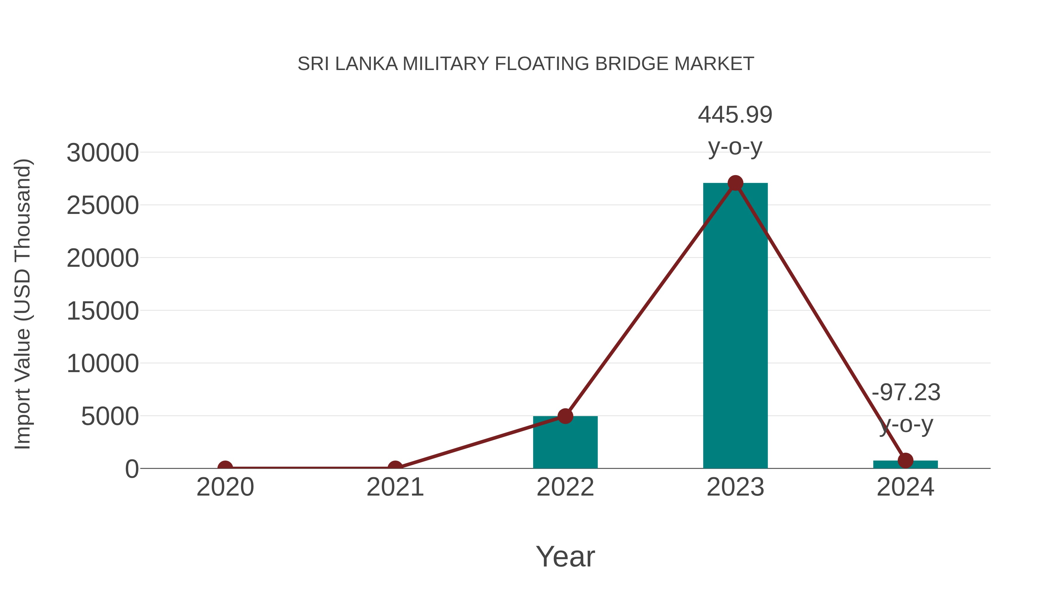  Sri Lanka Military Floating Bridge Market: Import Trend Analysis