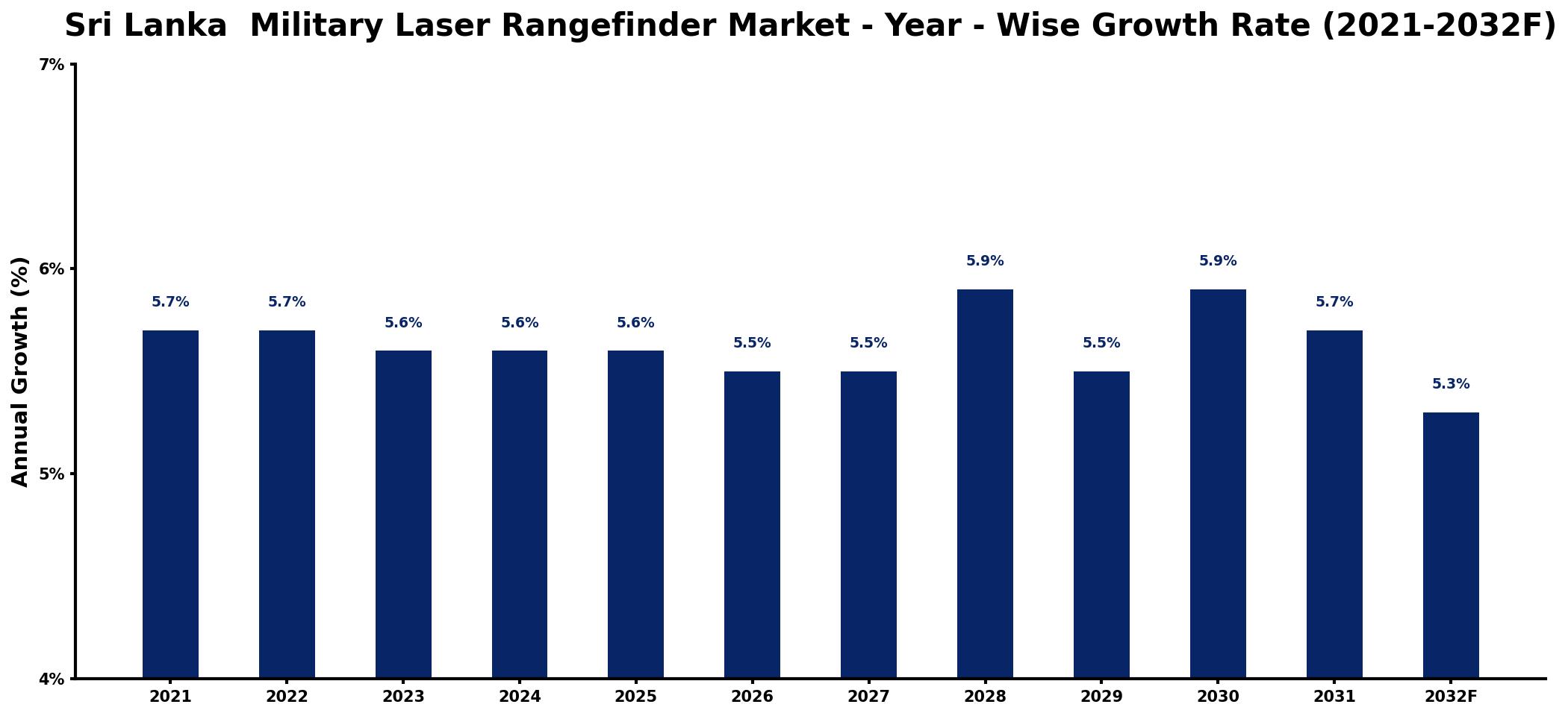 Sri Lanka Military Laser Rangefinder Market Year-wise Growth Rate and Key Drivers