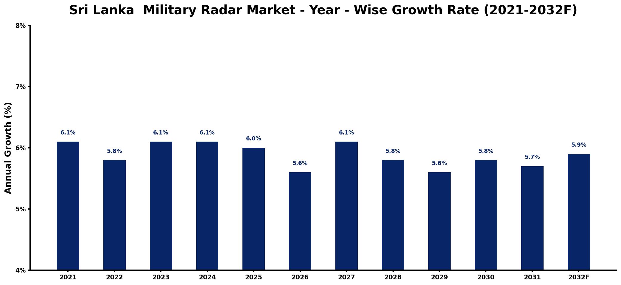 Sri Lanka Military Radar Market Year-wise Growth Rate and Key Drivers