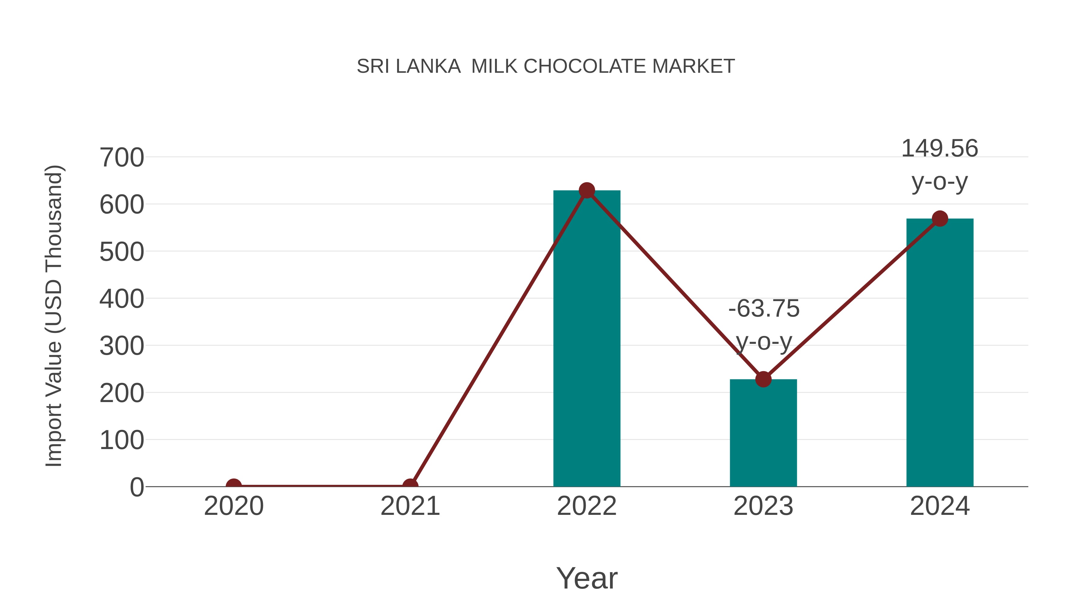 Sri Lanka Milk Chocolate Market: Import Trend Analysis