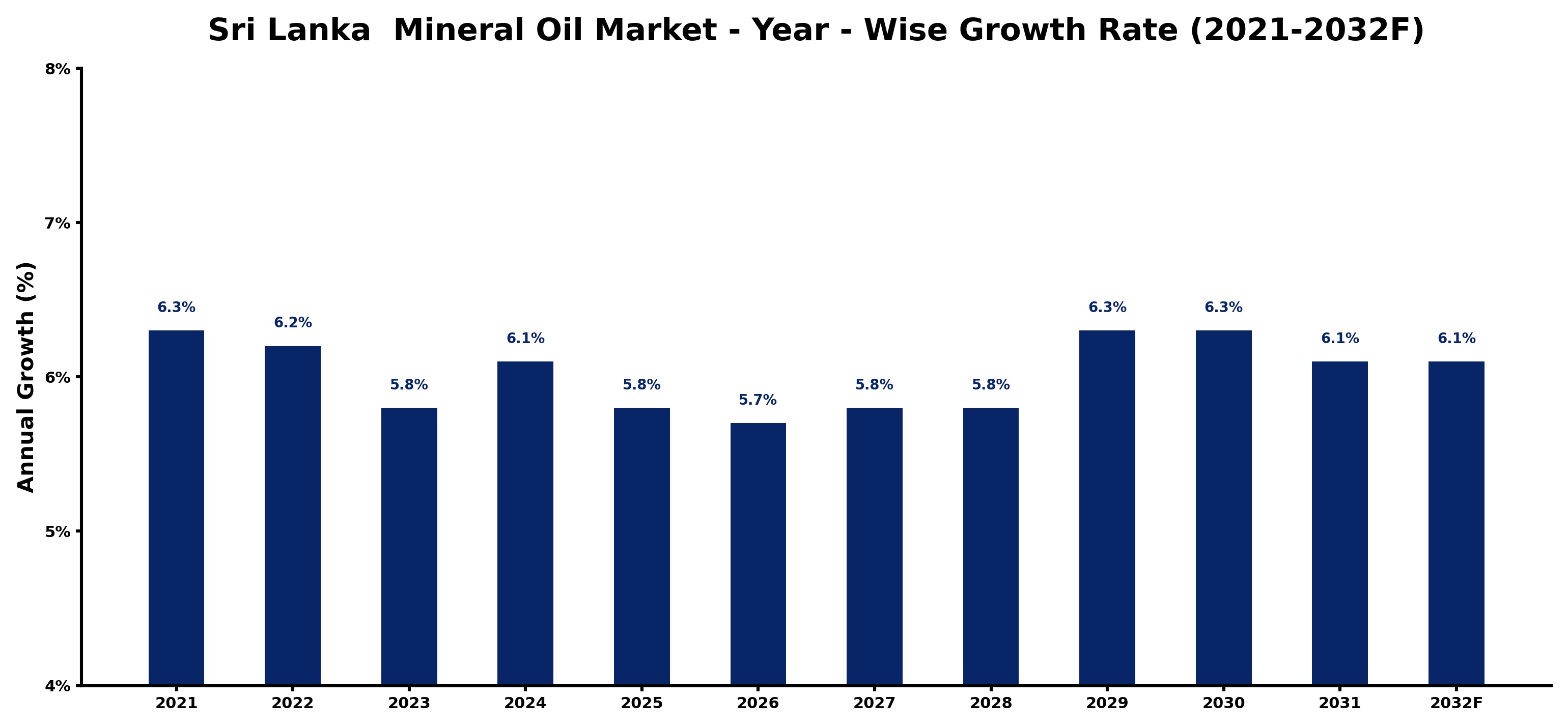 Sri Lanka Mineral Oil Market Year-wise Growth Rate and Key Drivers