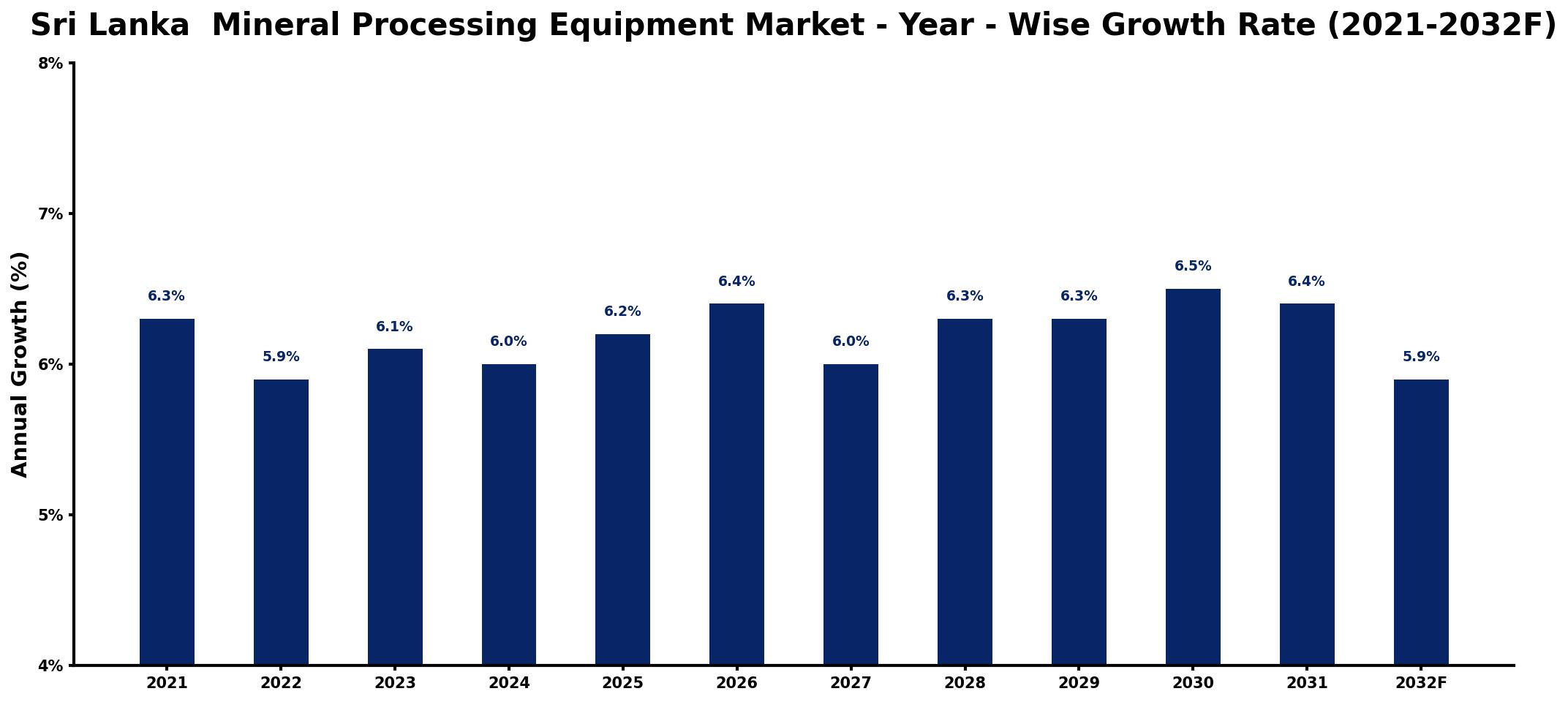 Sri Lanka  Mineral Processing Equipment Market Year-wise Growth Rate and Key Drivers