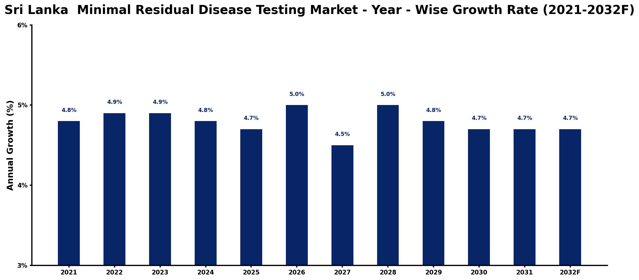 Sri Lanka Minimal Residual Disease Testing Market Year-wise Growth Rate and Key Drivers