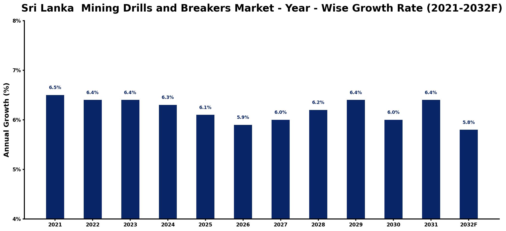 Sri Lanka  Mining Drills and Breakers Market Year-wise Growth Rate and Key Drivers
