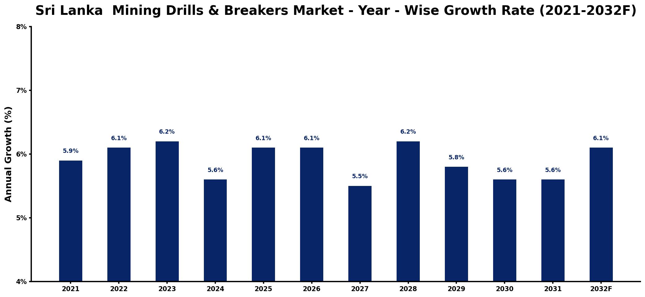 Sri Lanka Mining Drills & Breakers Market Year-wise Growth Rate and Key Drivers
