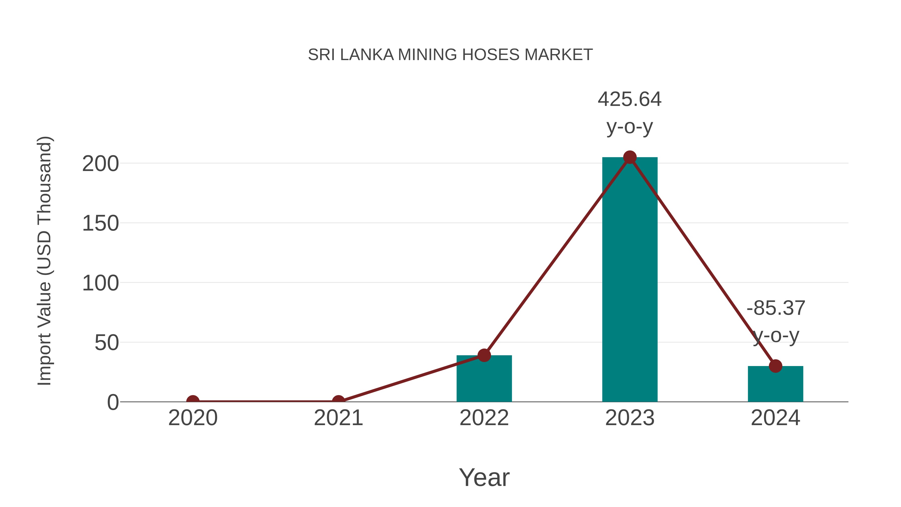 Sri Lanka Mining Hoses Market: Import Trend Analysis