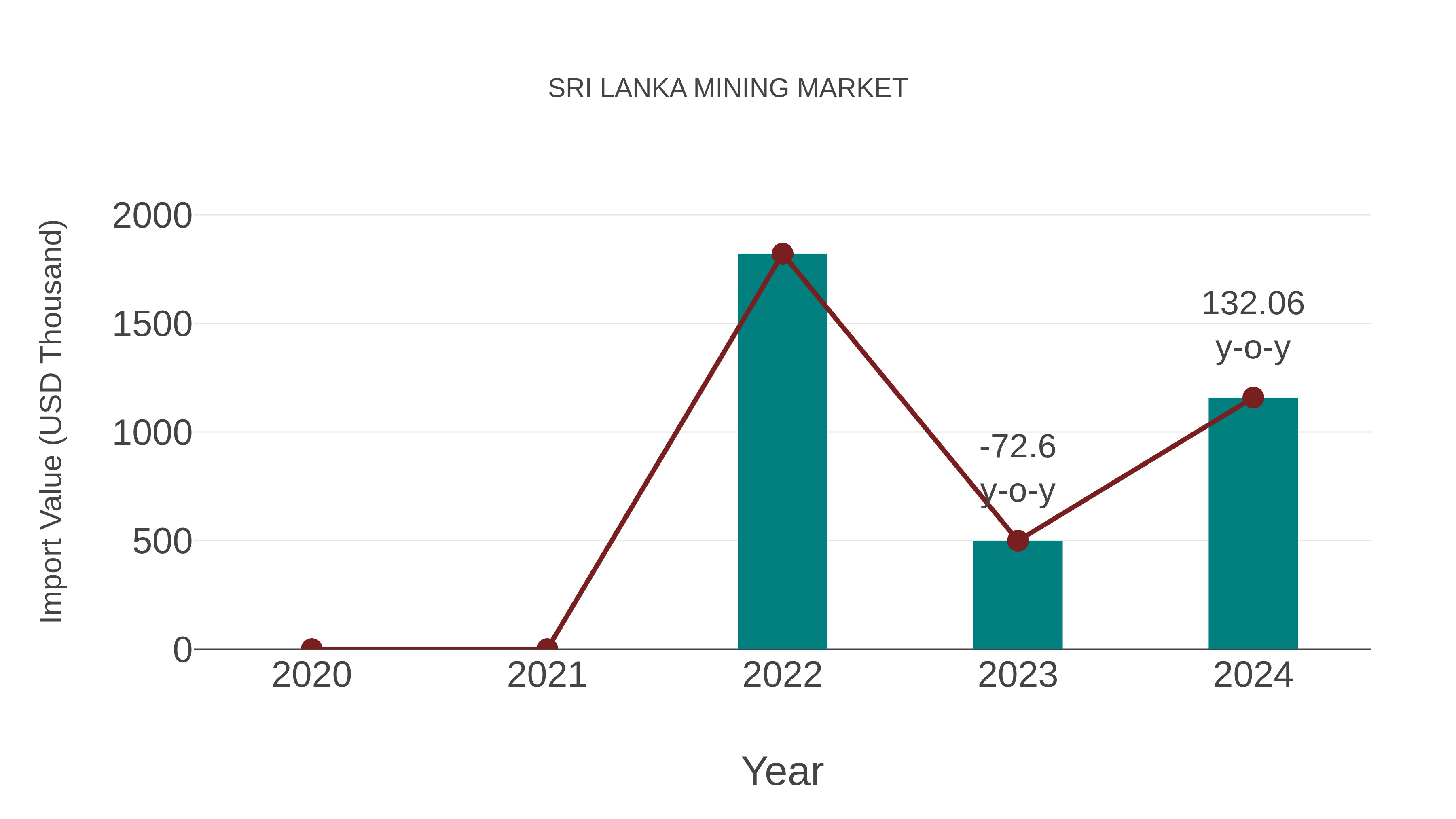  Sri Lanka Mining Market: Import Trend Analysis