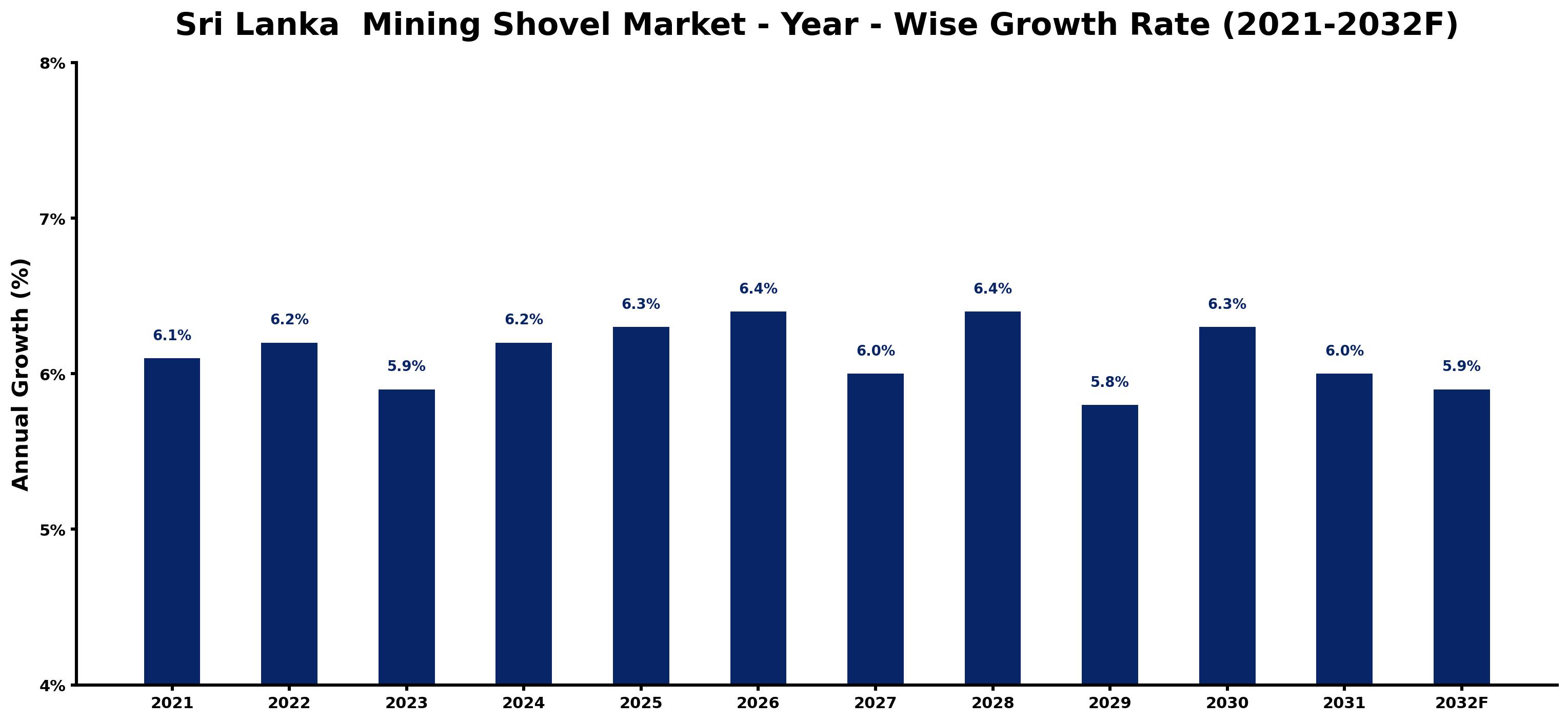 Sri Lanka  Mining Shovel Market Year-wise Growth Rate and Key Drivers