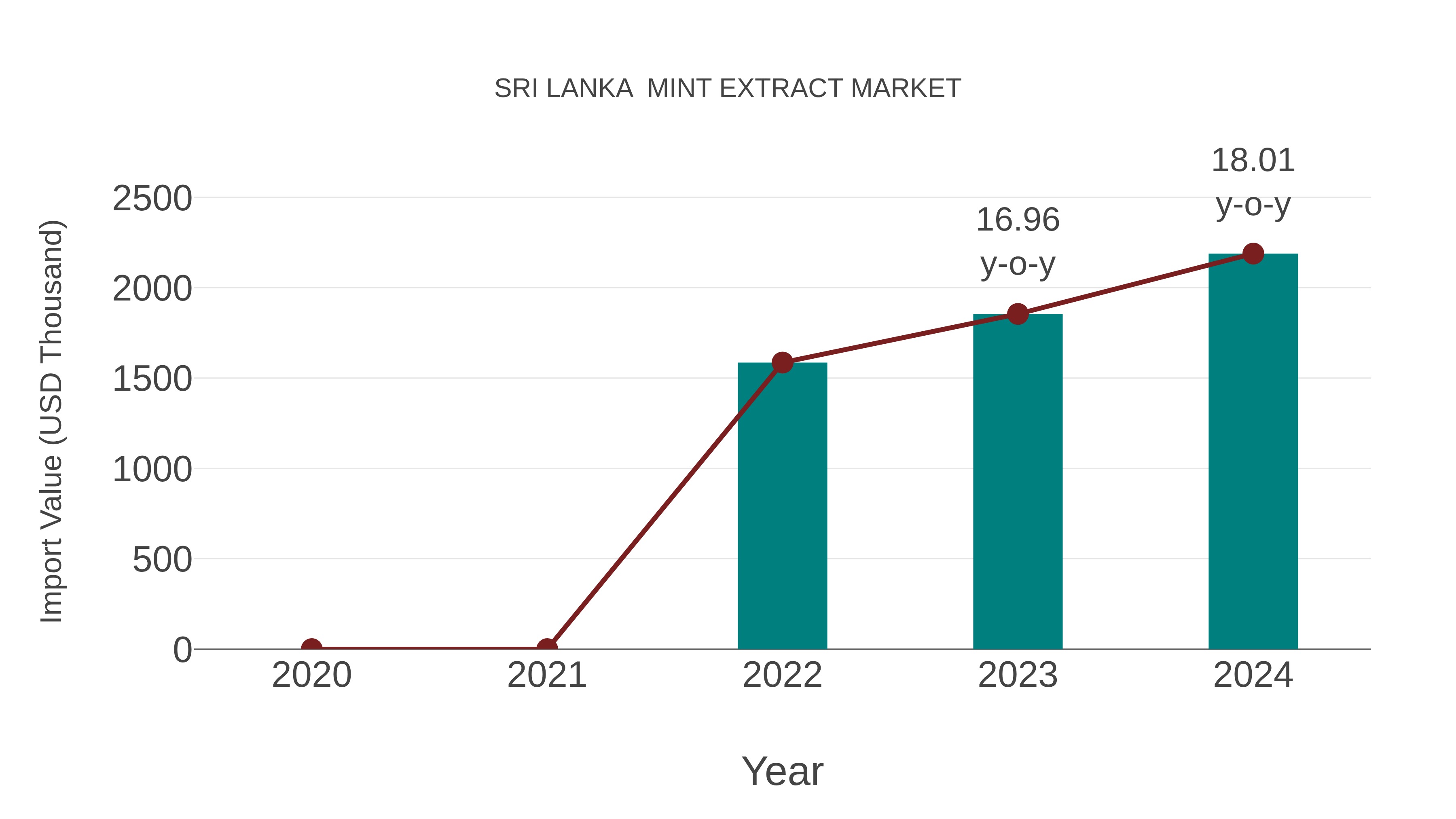  Sri Lanka  Mint Extract Market: Import Trend Analysis