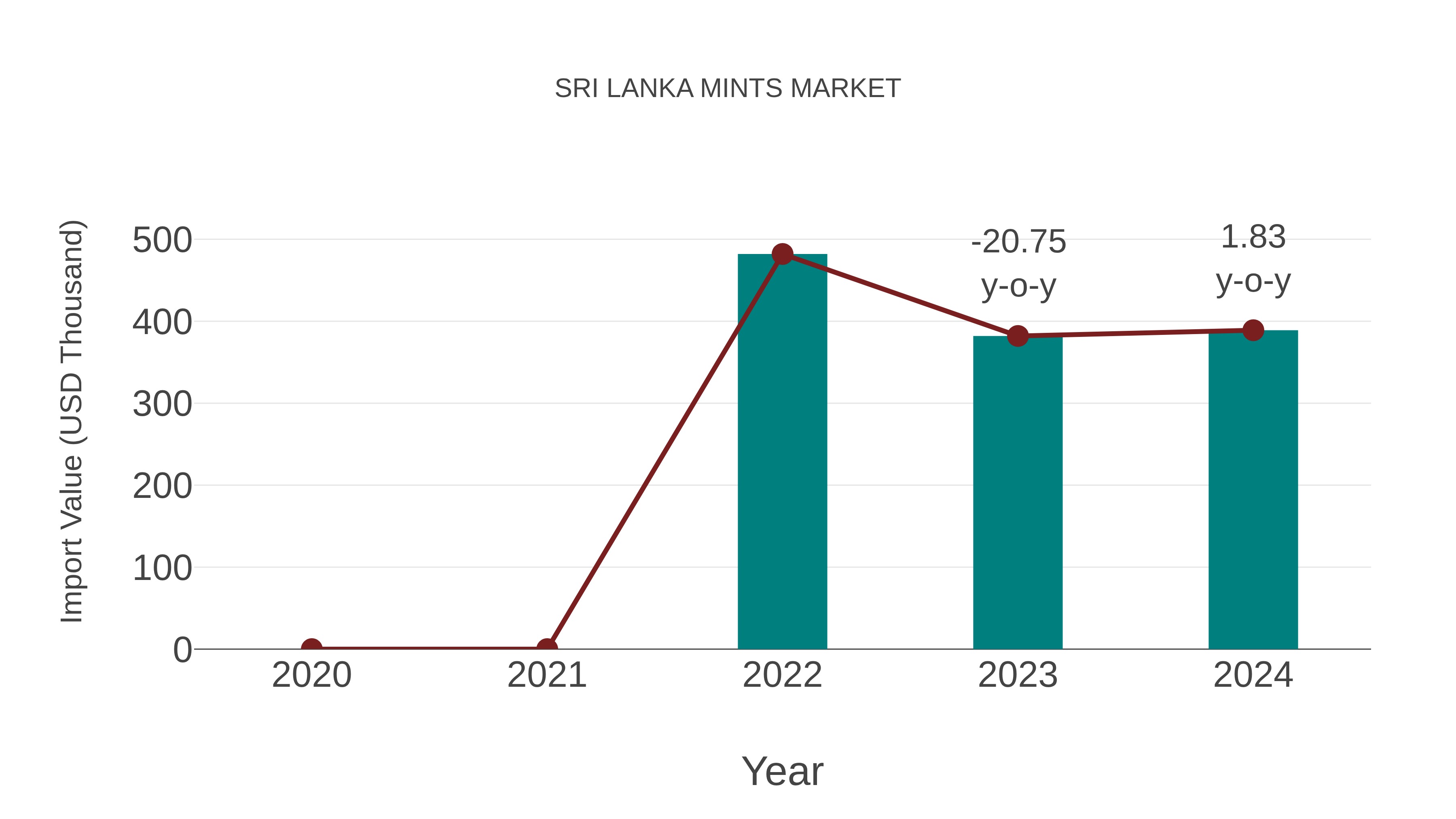  Sri Lanka Mints Market: Import Trend Analysis