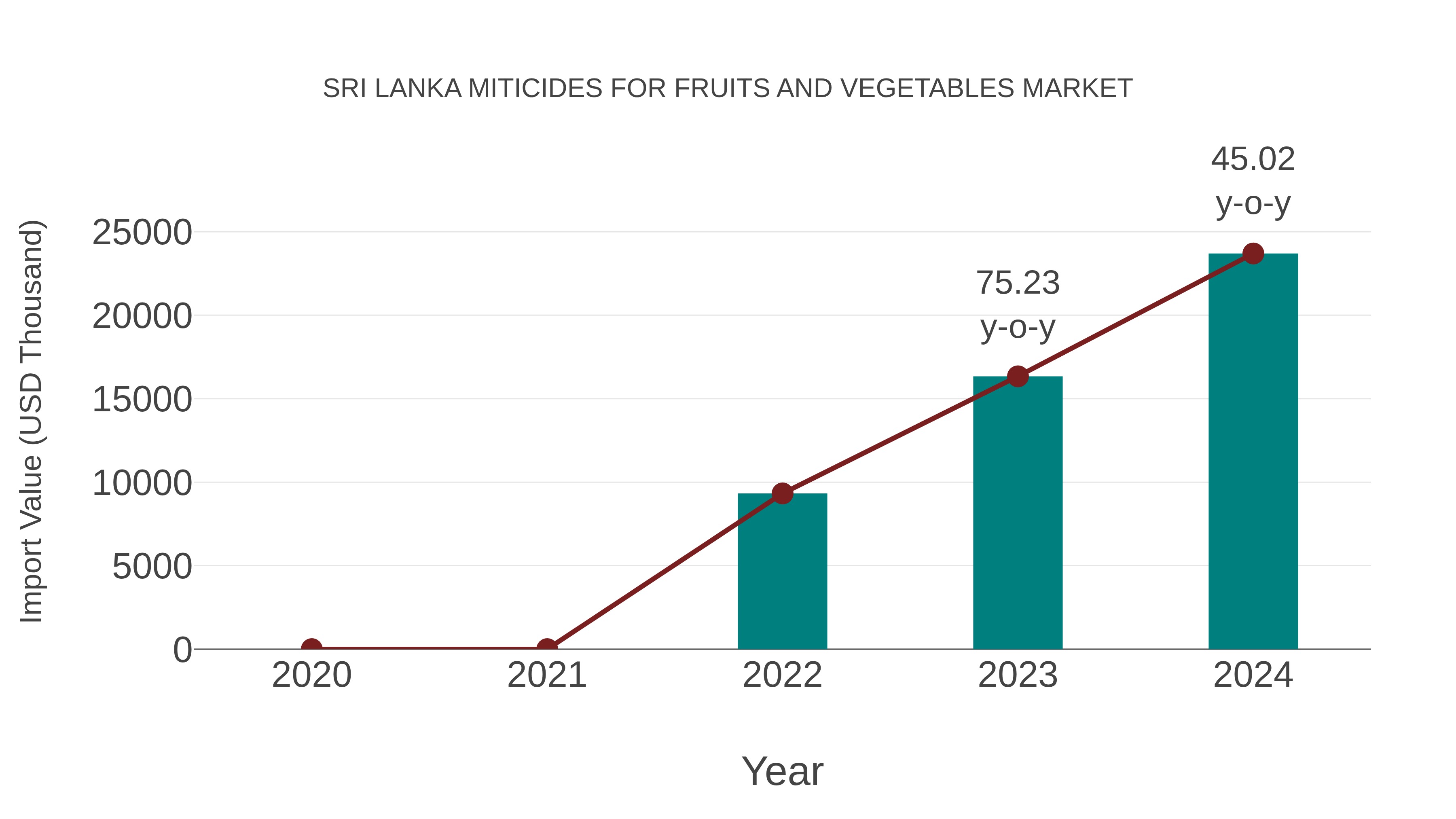 Sri Lanka Miticides For Fruits And Vegetables Market (2026-2032 ...