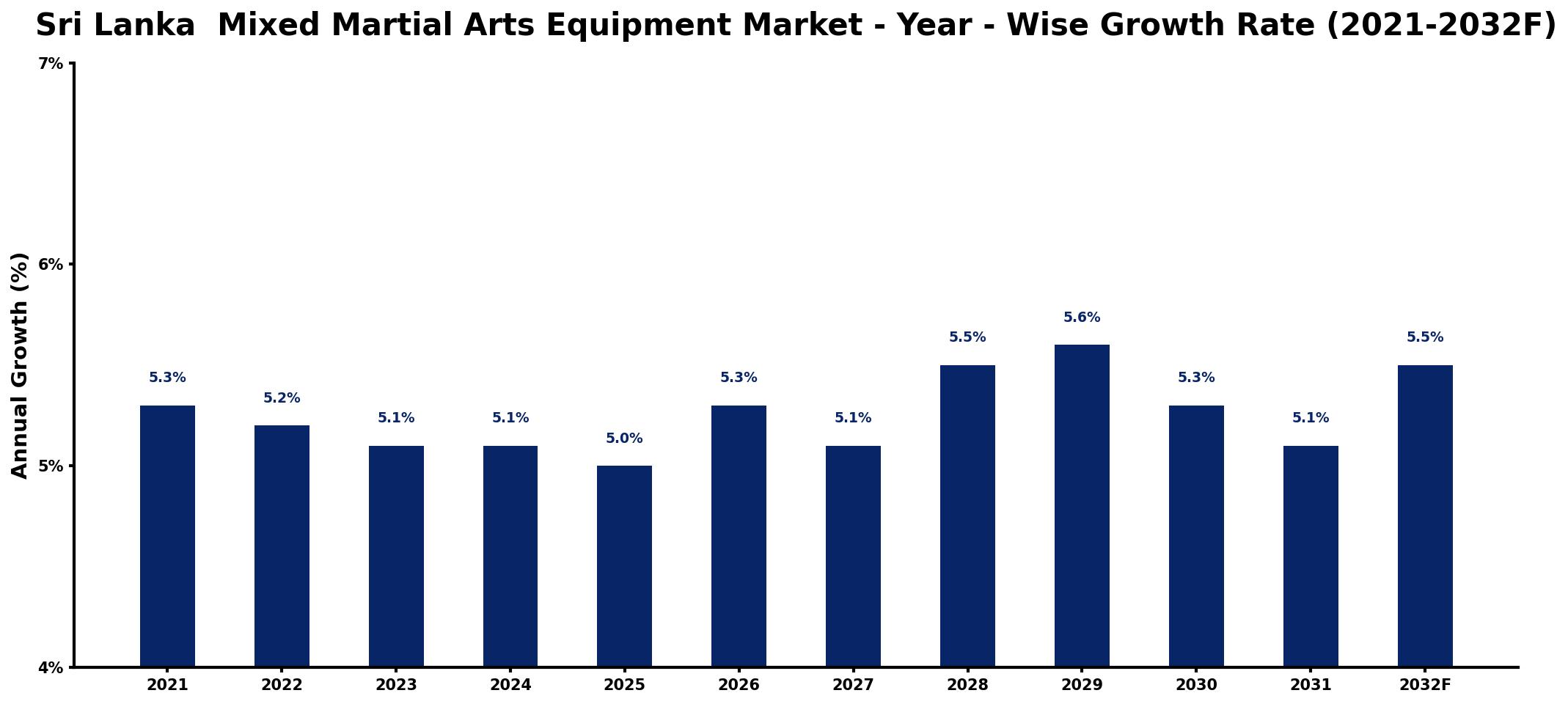 Sri Lanka Mixed Martial Arts Equipment Market Year-wise Growth Rate and Key Drivers