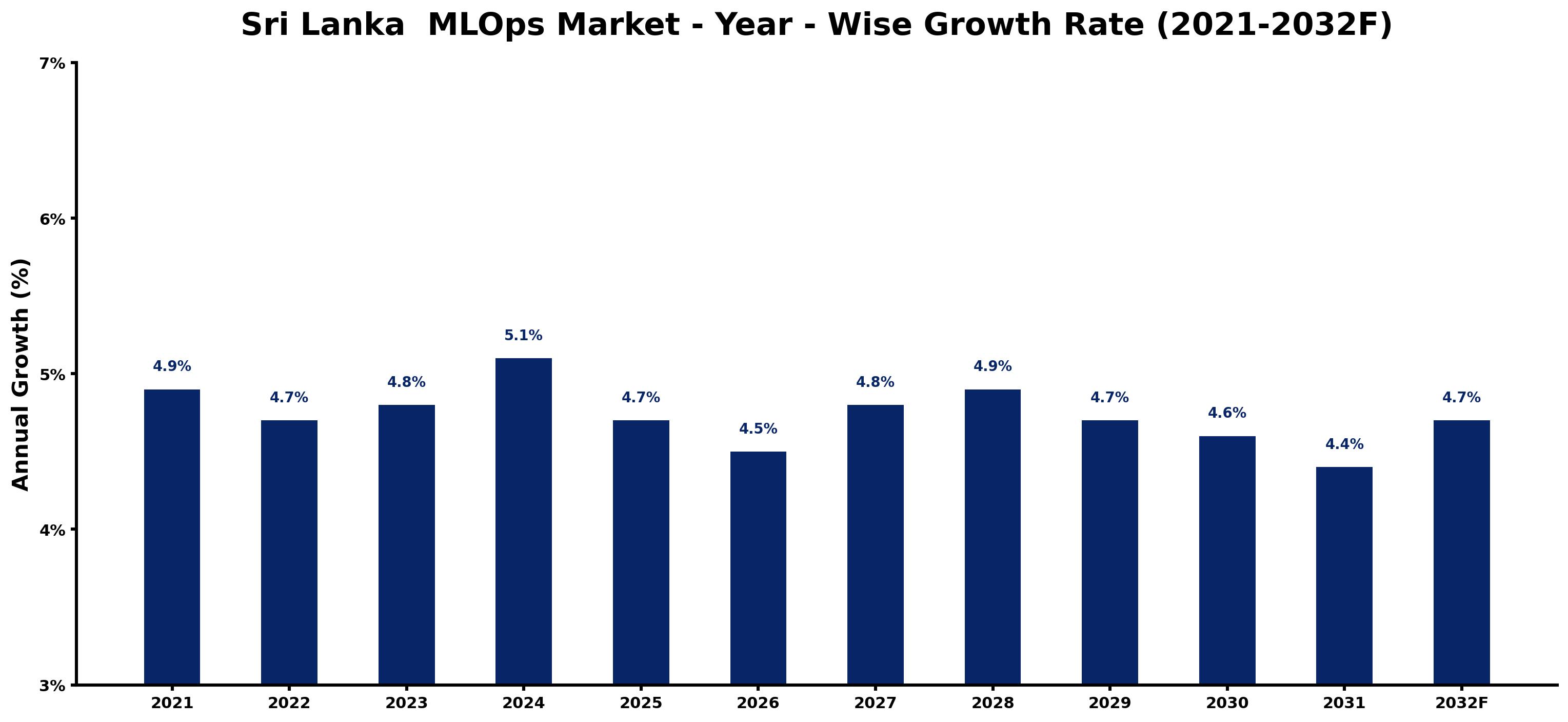 Sri Lanka MLOps Market Year-wise Growth Rate and Key Drivers