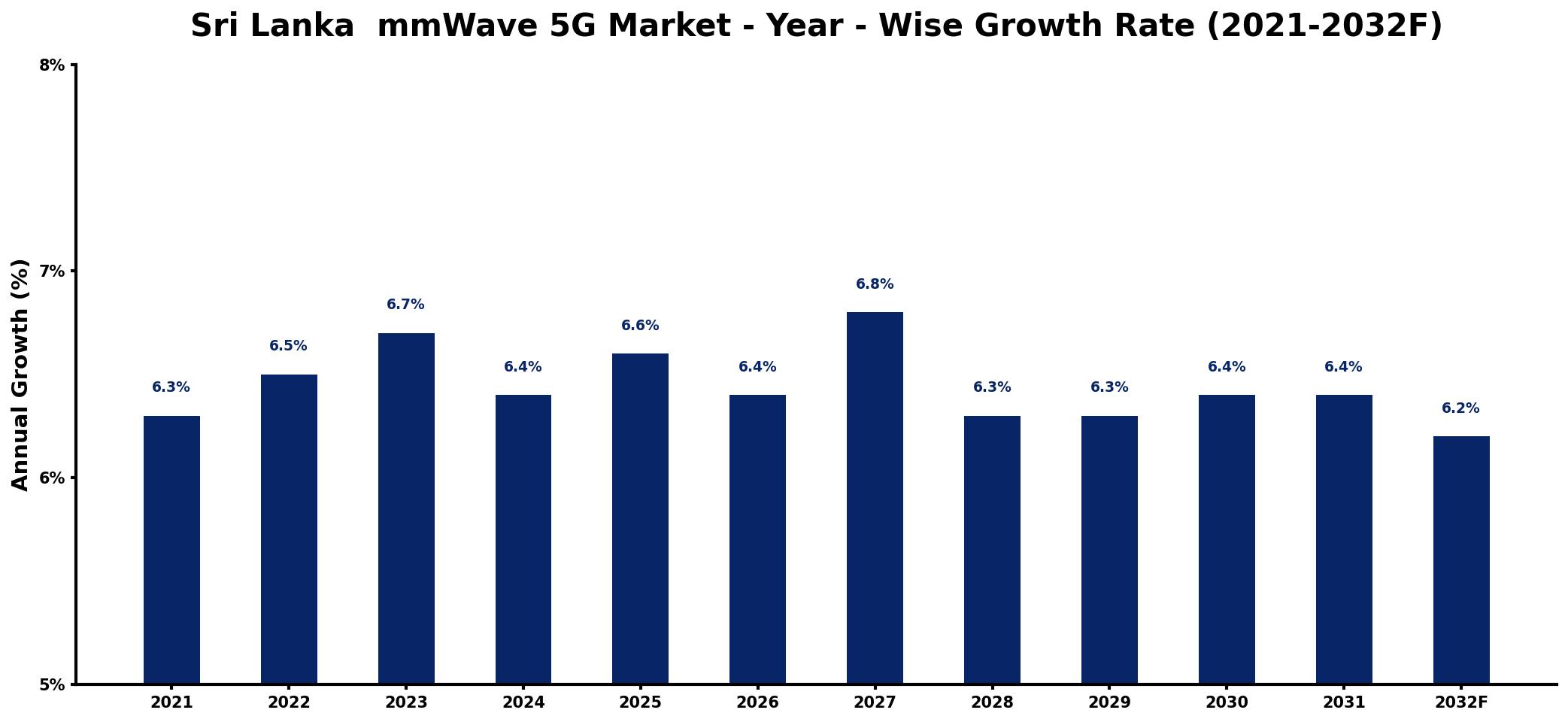 Sri Lanka  mmWave 5G Market Year-wise Growth Rate and Key Drivers