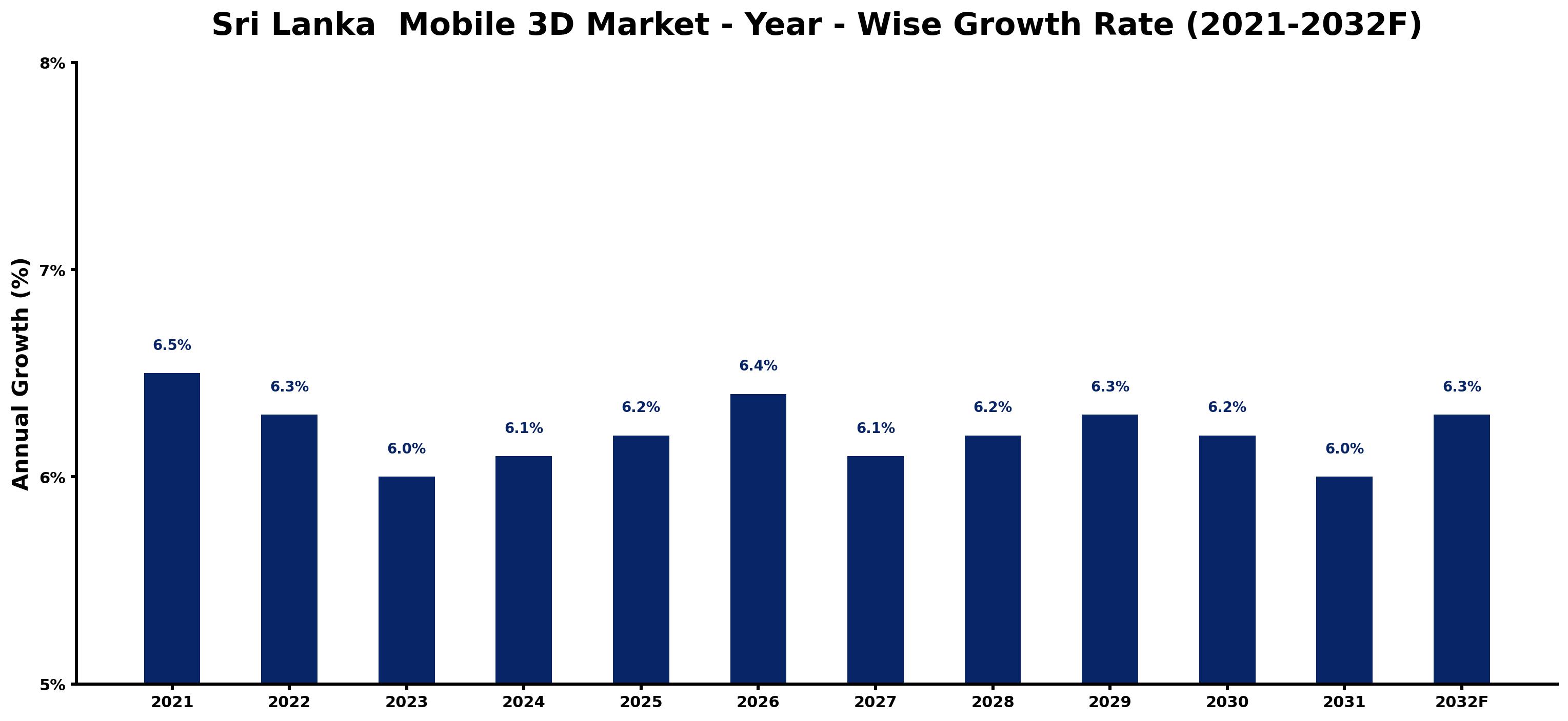 Sri Lanka  Mobile 3D Market Year-wise Growth Rate and Key Drivers