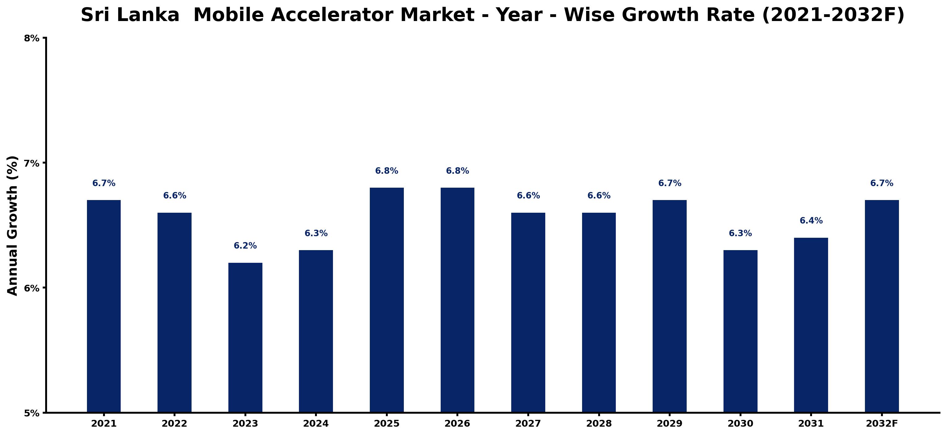 Sri Lanka Mobile Accelerator Market Year-wise Growth Rate and Key Drivers