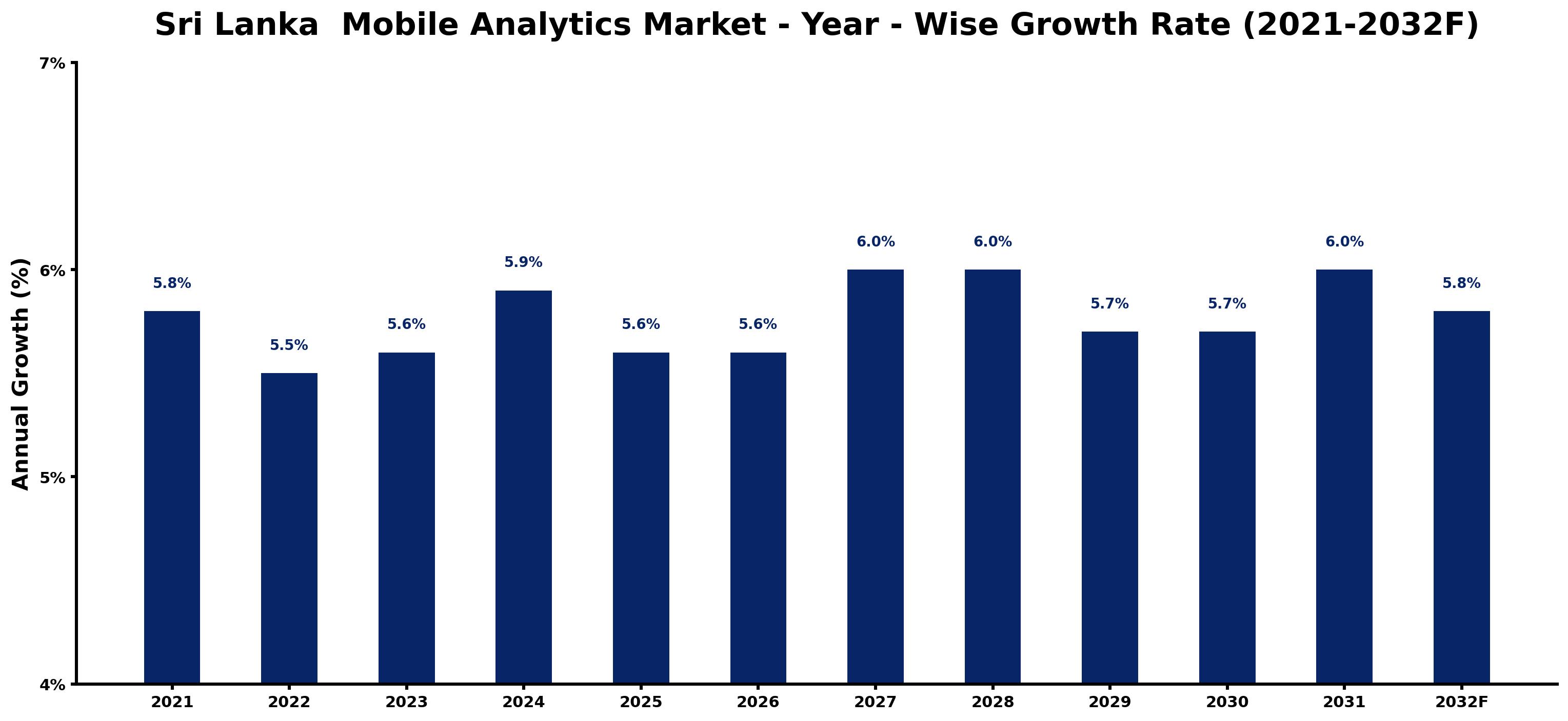 Sri Lanka Mobile Analytics Market Year-wise Growth Rate and Key Drivers