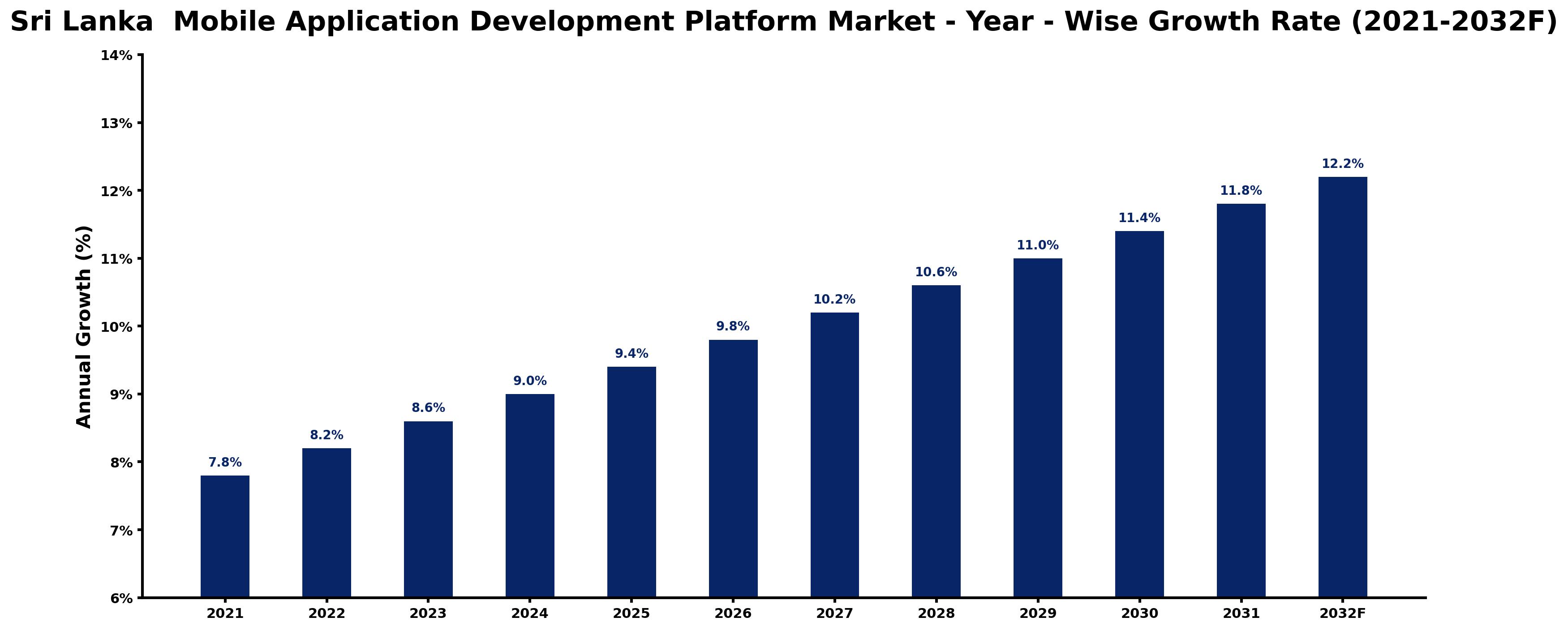 Sri Lanka Mobile Application Development Platform Market Year-wise Growth Rate and Key Drivers
