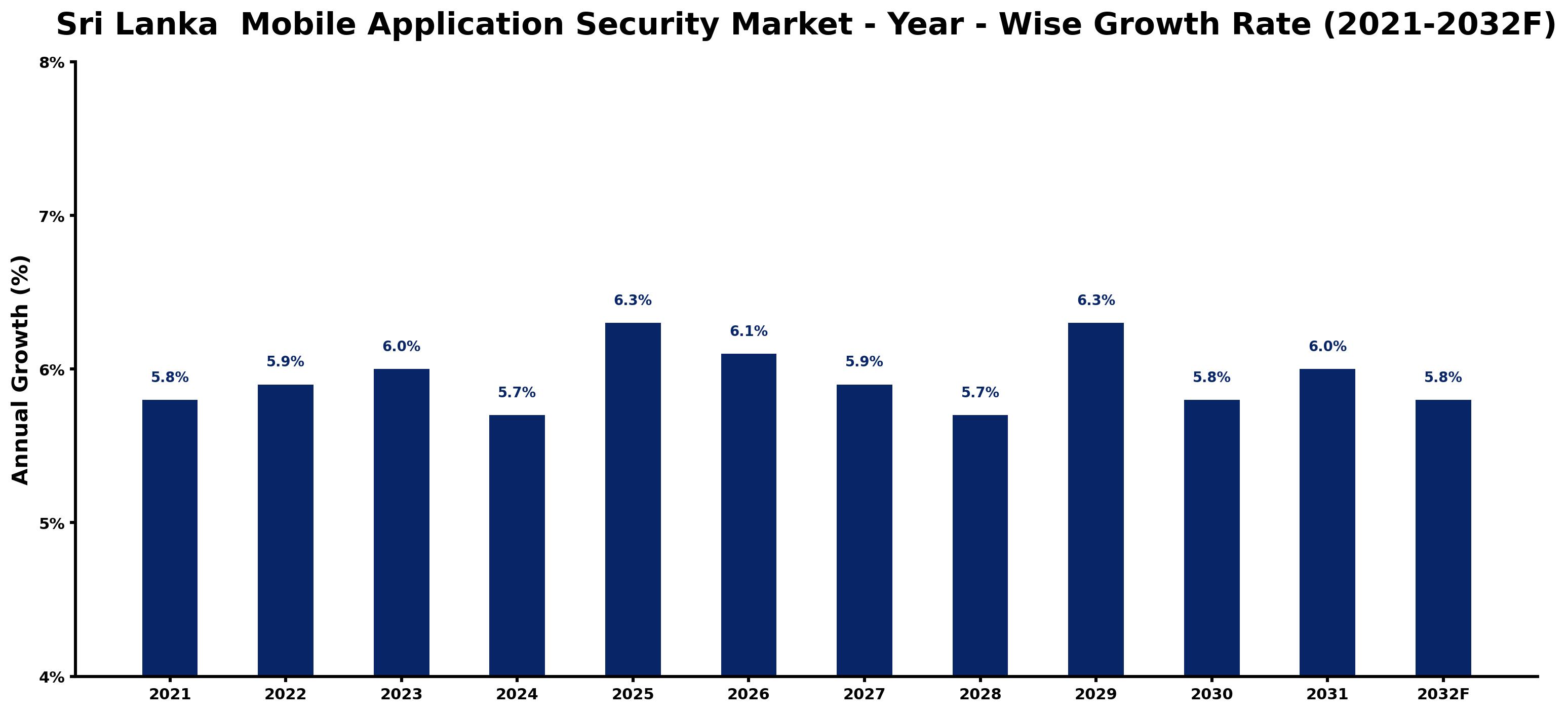 Sri Lanka Mobile Application Security Market Year-wise Growth Rate and Key Drivers