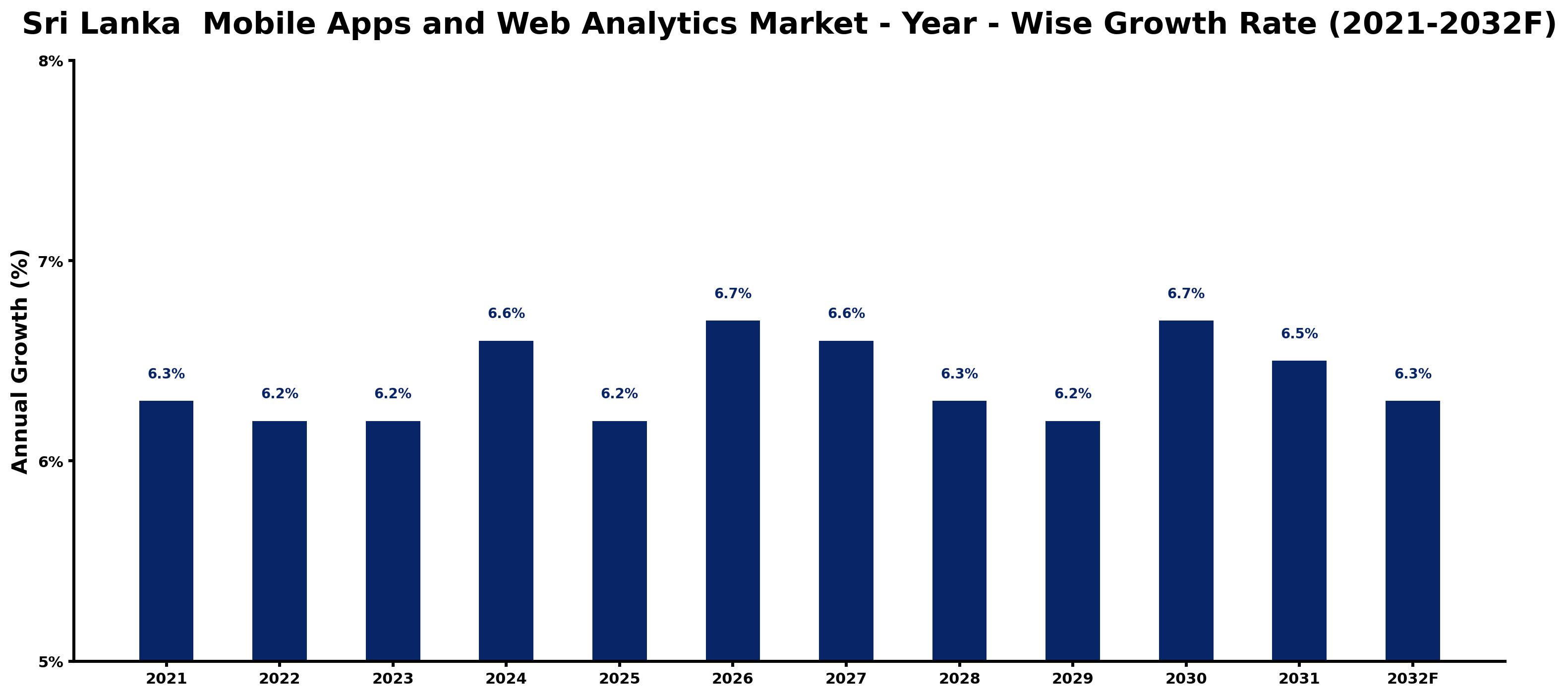 Sri Lanka  Mobile Apps and Web Analytics Market Year-wise Growth Rate and Key Drivers