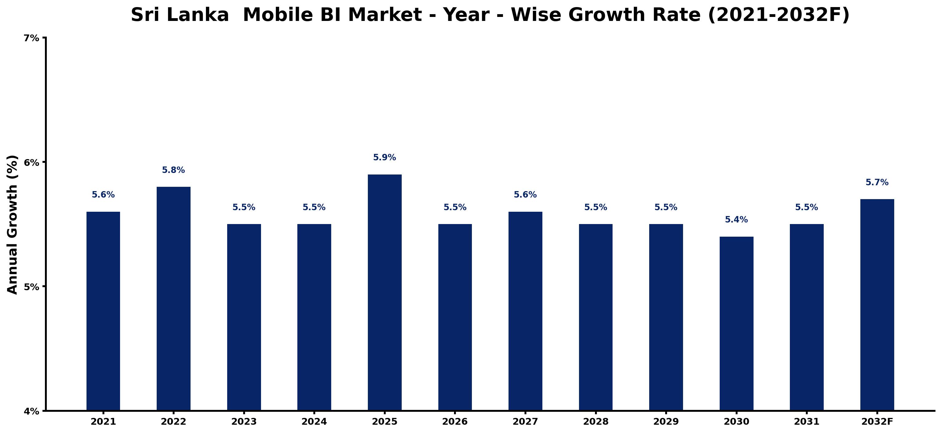 Sri Lanka Mobile BI Market Year-wise Growth Rate and Key Drivers