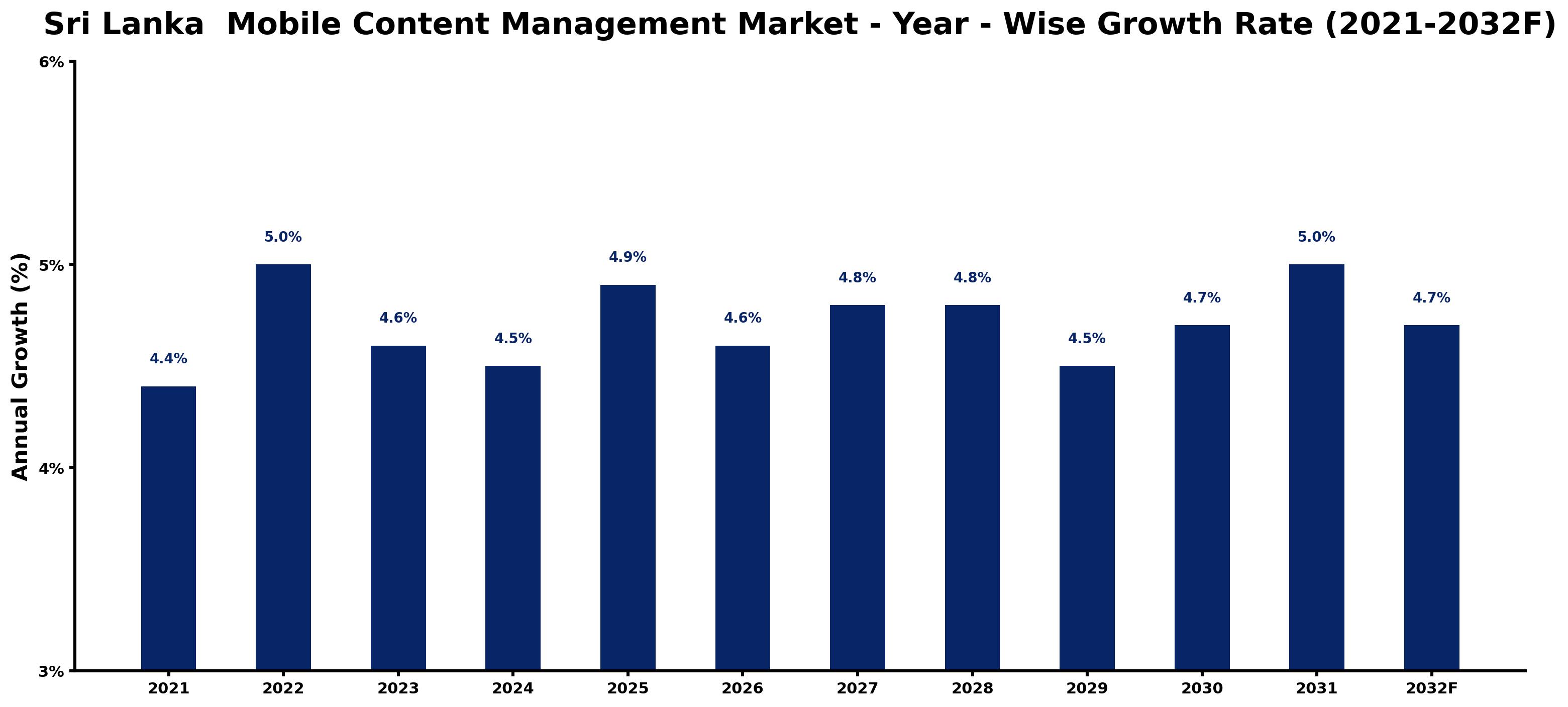 Sri Lanka Mobile Content Management Market Year-wise Growth Rate and Key Drivers