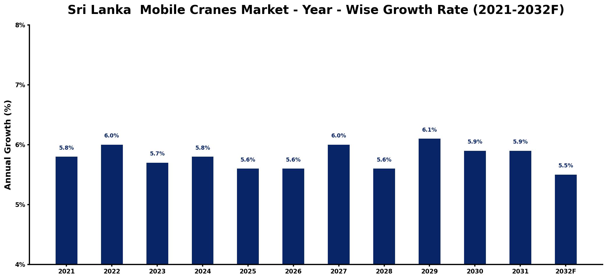 Sri Lanka Mobile Cranes Market Year-wise Growth Rate and Key Drivers