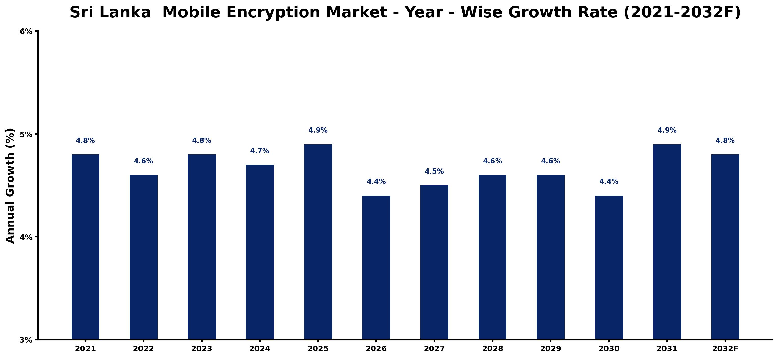Sri Lanka Mobile Encryption Market Year-wise Growth Rate and Key Drivers