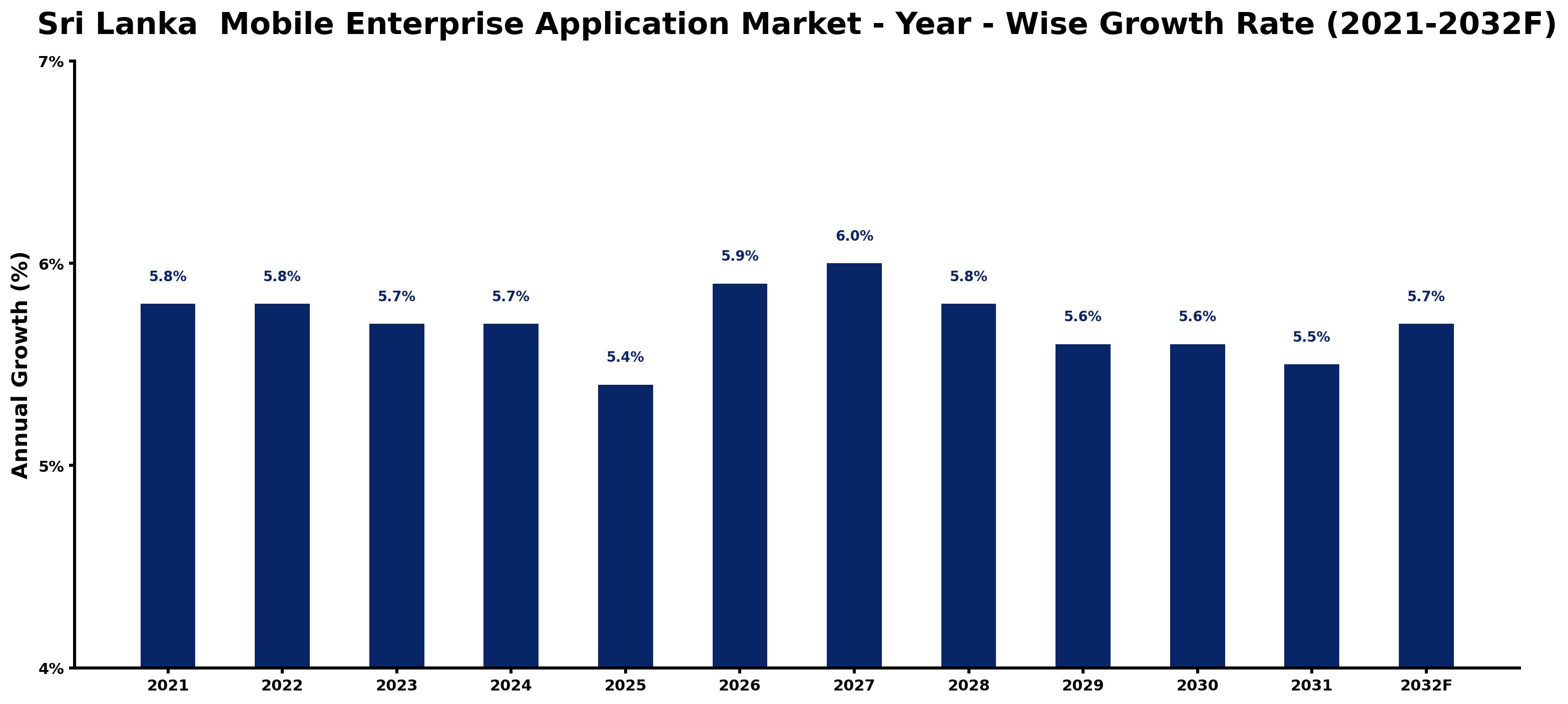 Sri Lanka  Mobile Enterprise Application Market Year-wise Growth Rate and Key Drivers