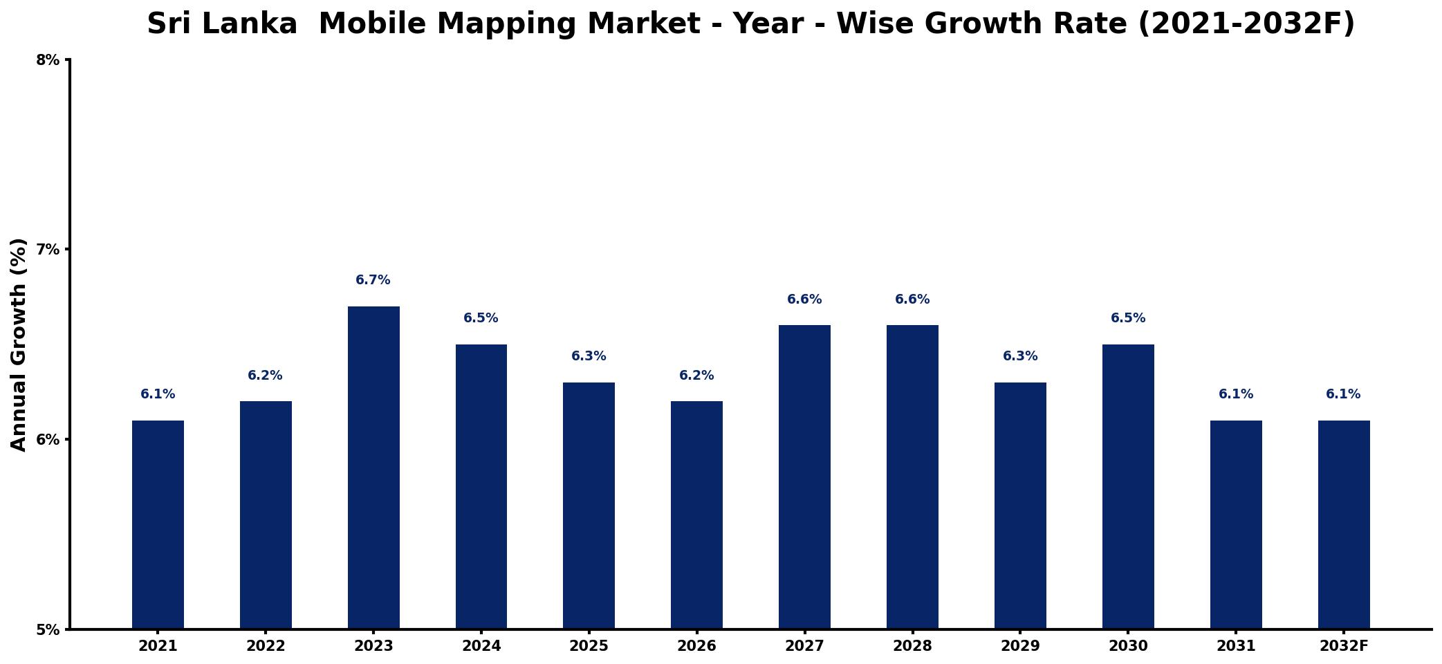 Sri Lanka Mobile Mapping Market Year-wise Growth Rate and Key Drivers