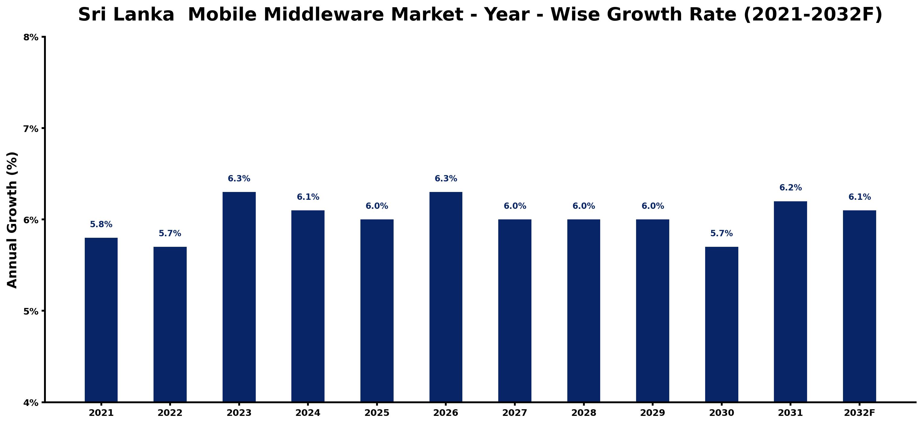 Sri Lanka Mobile Middleware Market Year-wise Growth Rate and Key Drivers