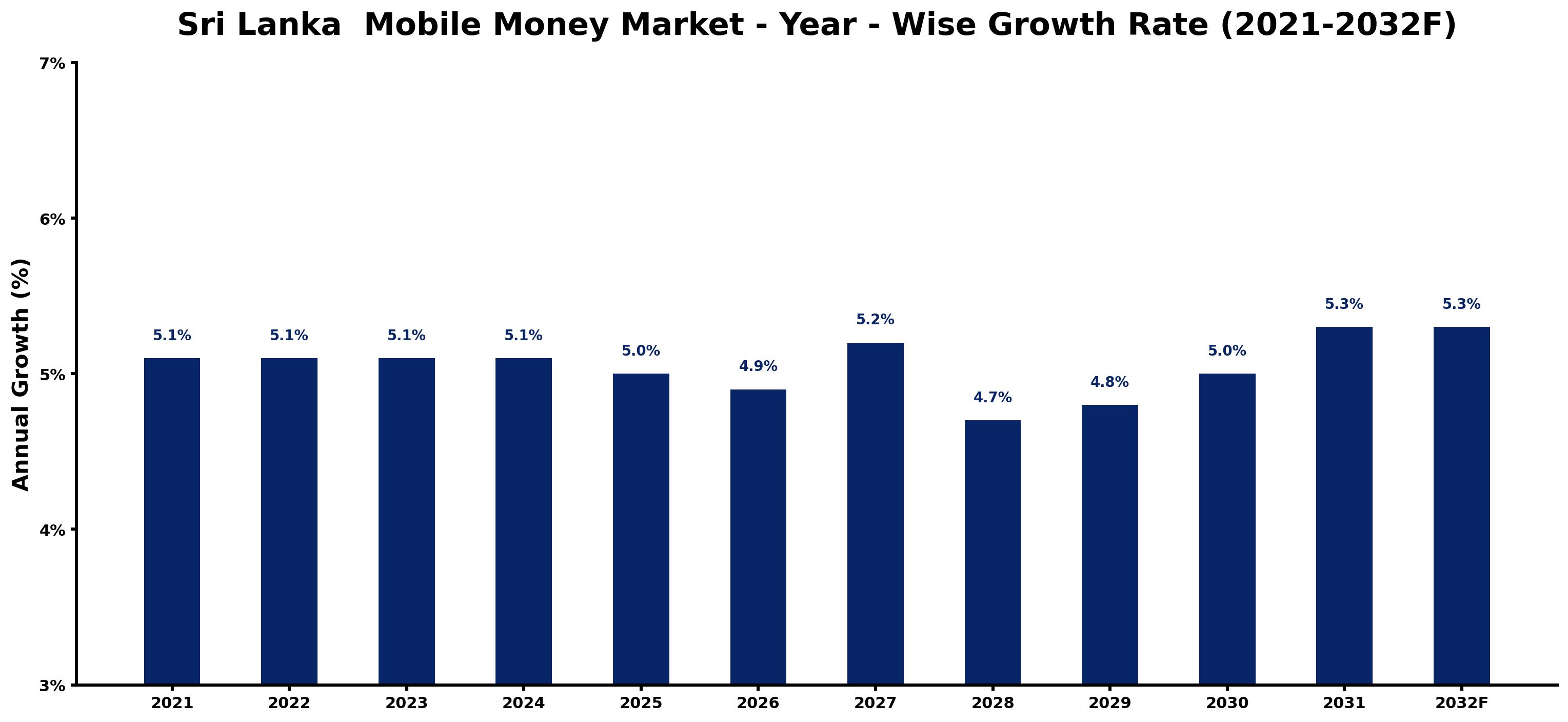 Sri Lanka Mobile Money Market Year-wise Growth Rate and Key Drivers