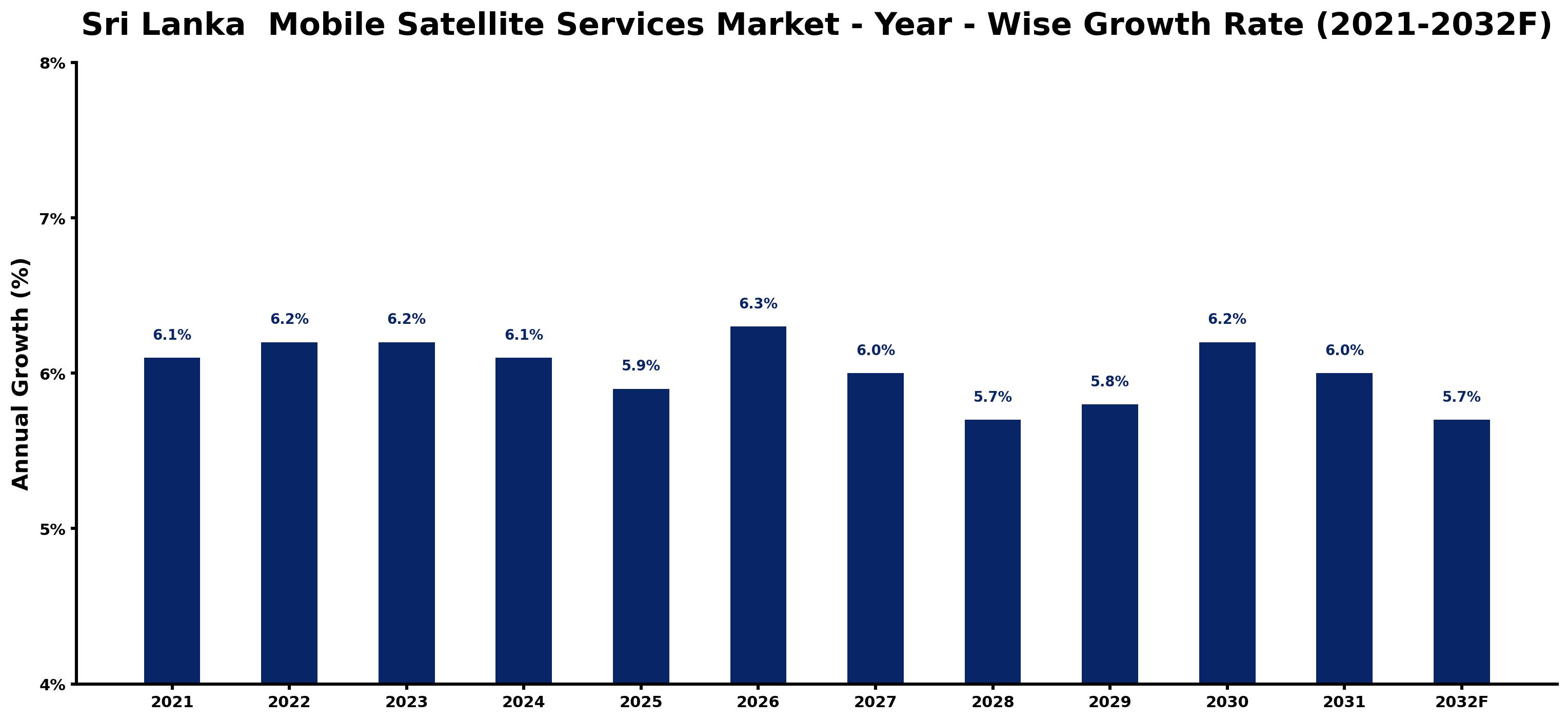 Sri Lanka Mobile Satellite Services Market Year-wise Growth Rate and Key Drivers