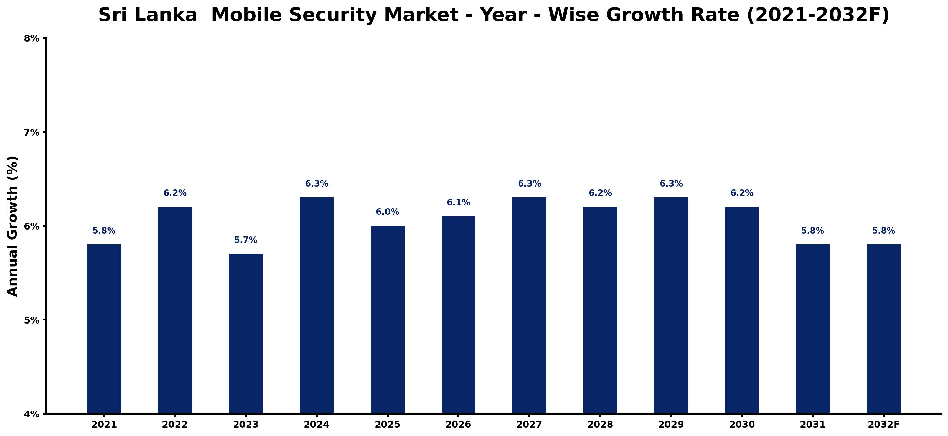 Sri Lanka Mobile Security Market Year-wise Growth Rate and Key Drivers