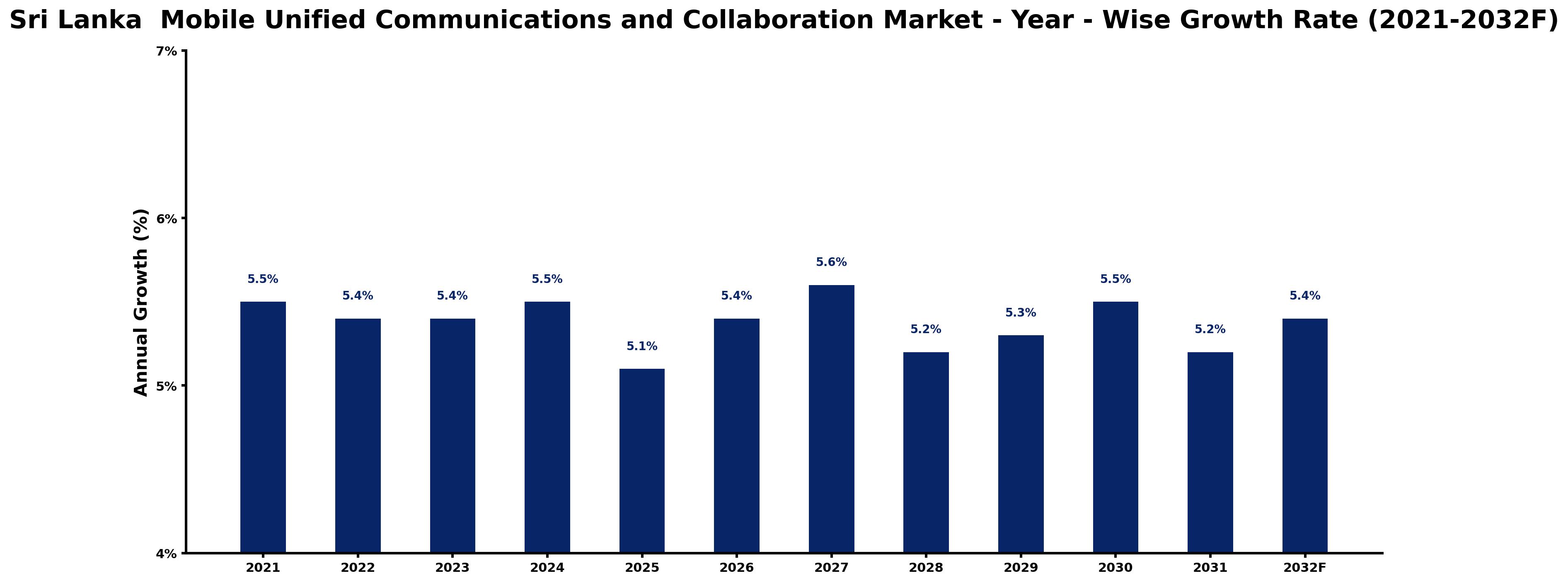 Sri Lanka Mobile Unified Communications and Collaboration Market Year-wise Growth Rate and Key Drivers