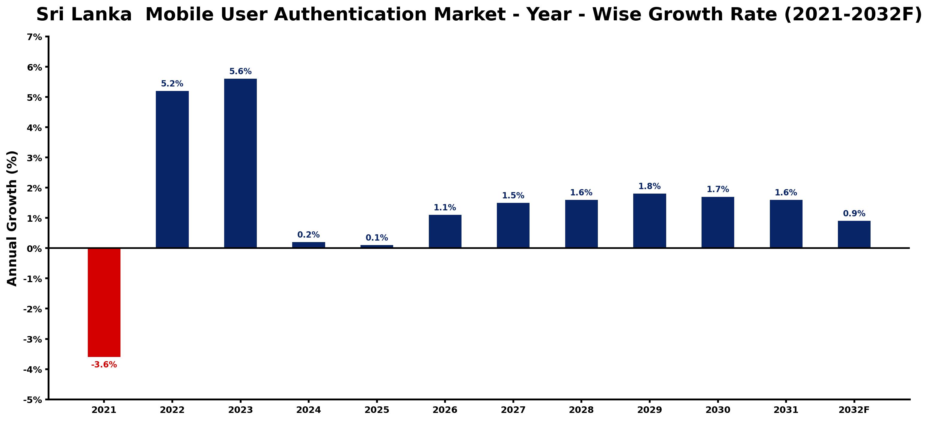 Sri Lanka Mobile User Authentication Market Year-wise Growth Rate and Key Drivers