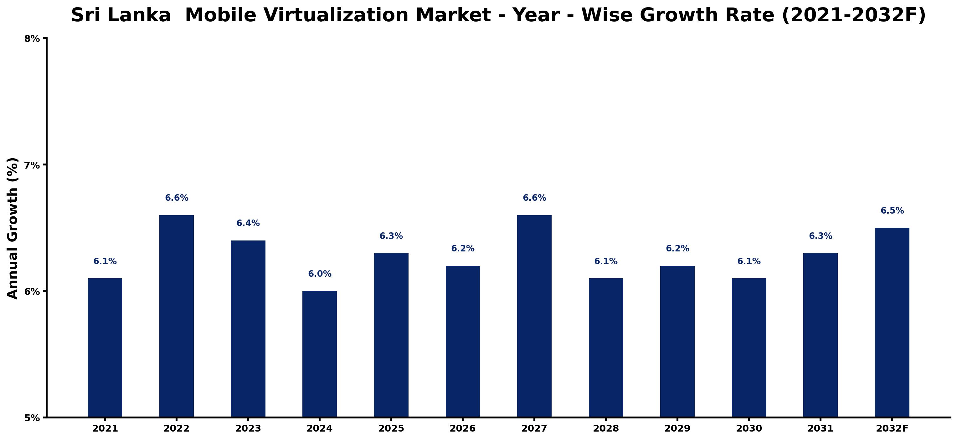 Sri Lanka Mobile Virtualization Market Year-wise Growth Rate and Key Drivers