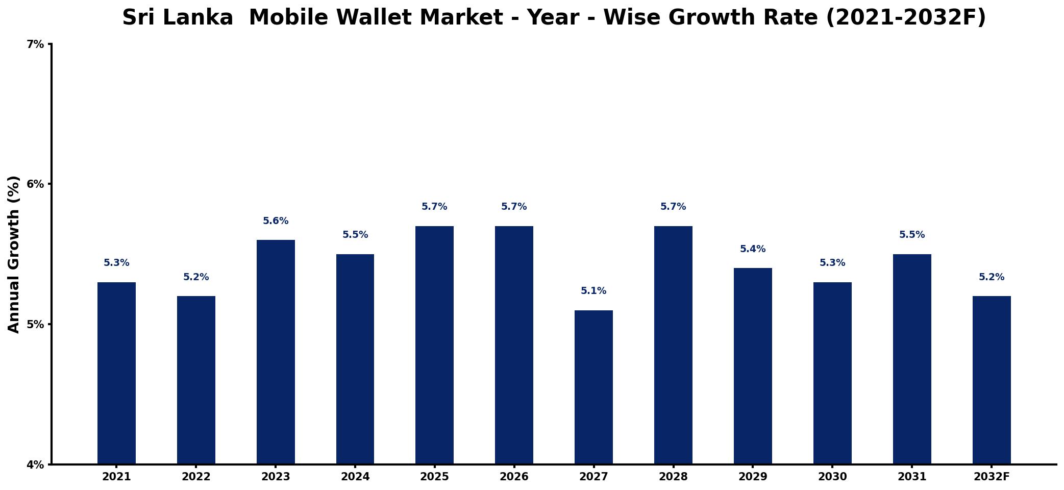 Sri Lanka Mobile Wallet Market Year-wise Growth Rate and Key Drivers