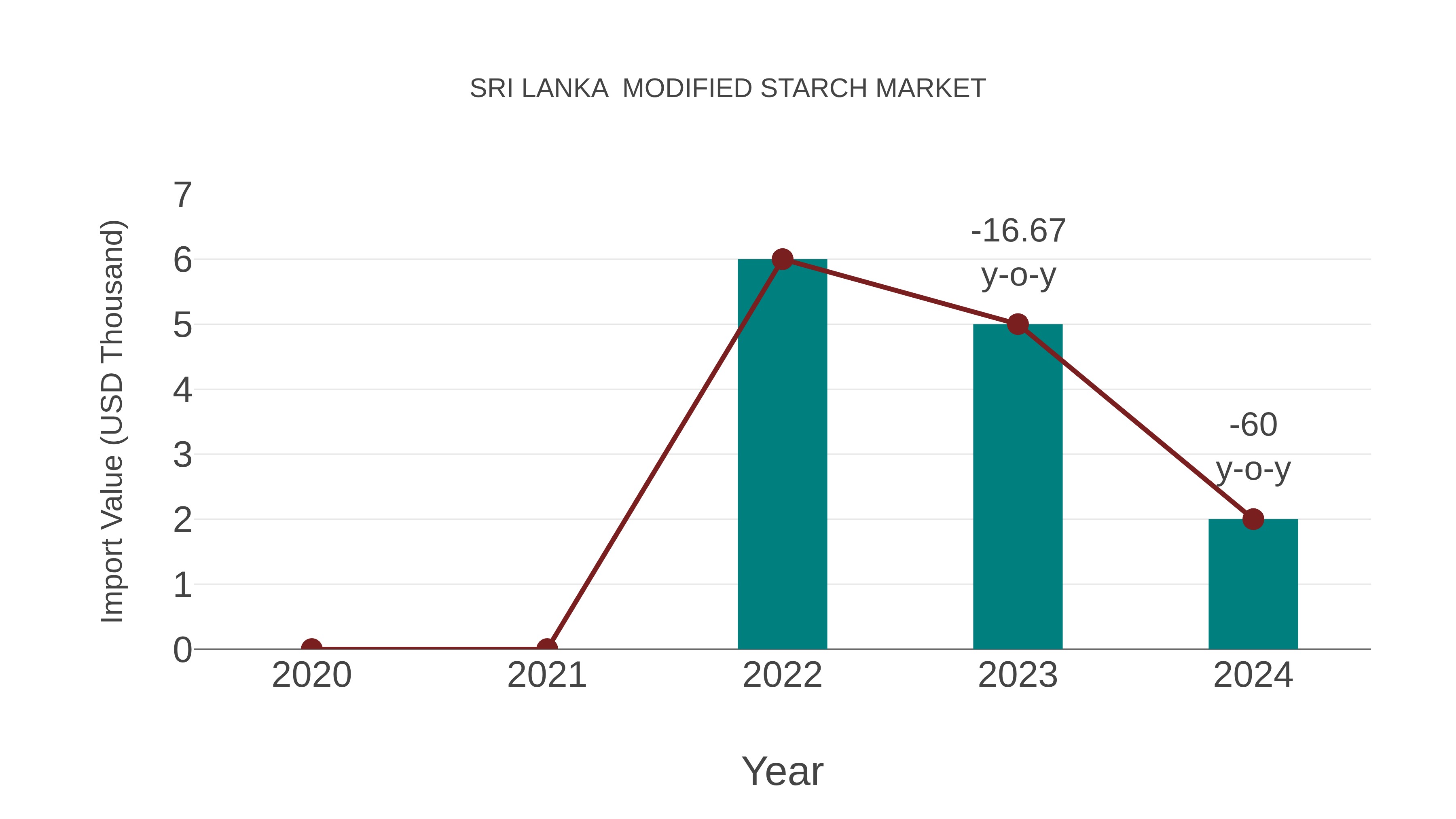 Sri Lanka Modified Starch Market: Import Trend Analysis