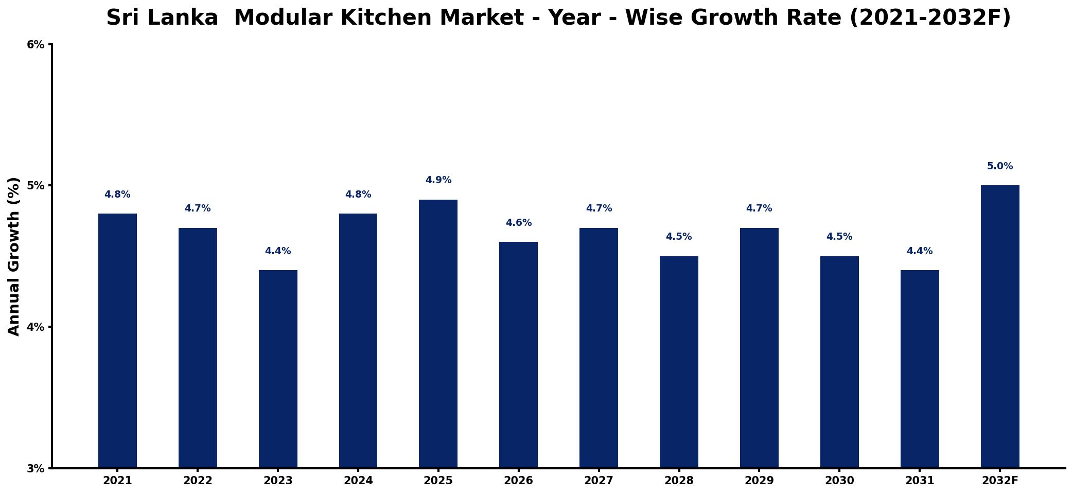 Sri Lanka Modular Kitchen Market Year-wise Growth Rate and Key Drivers