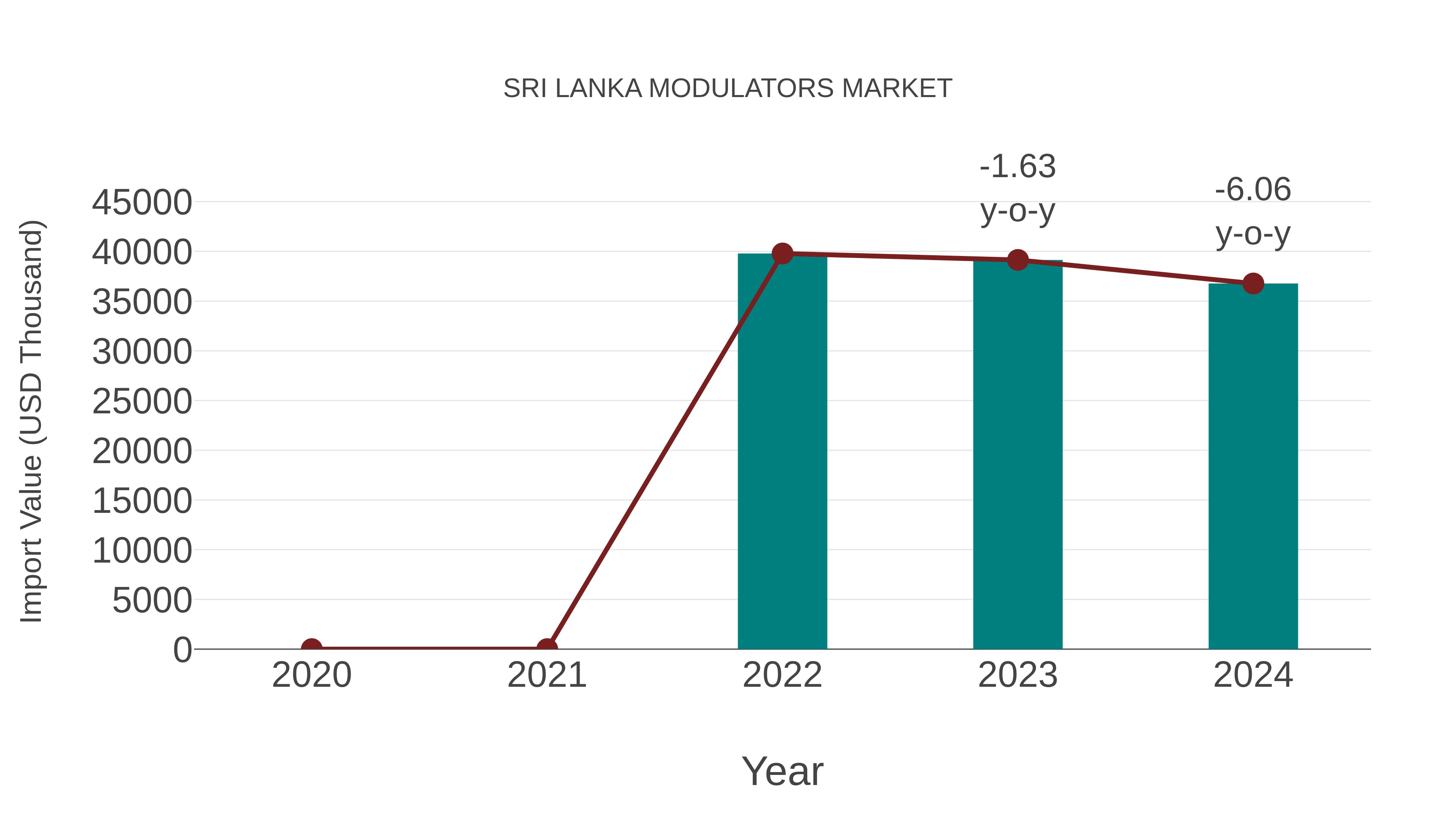  Sri Lanka Modulators Market: Import Trend Analysis