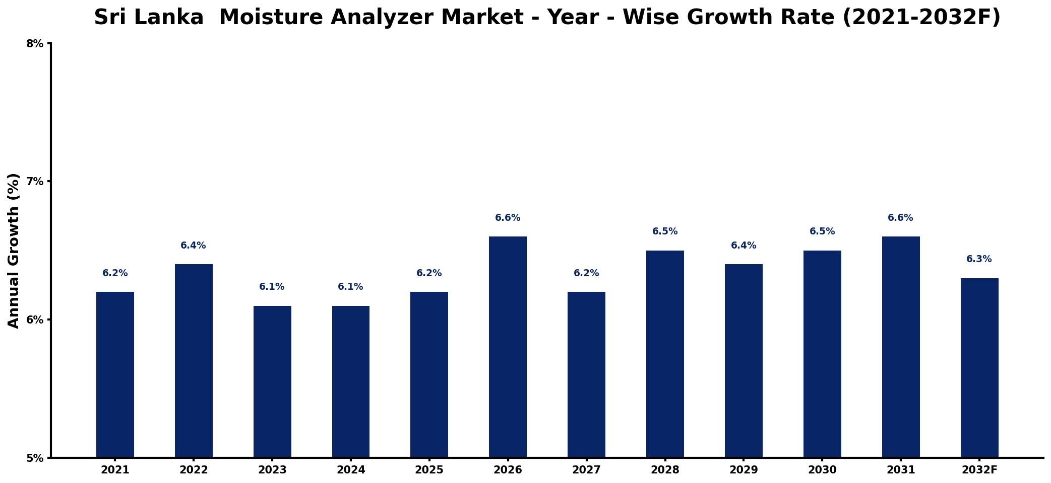 Sri Lanka Moisture Analyzer Market Year-wise Growth Rate and Key Drivers