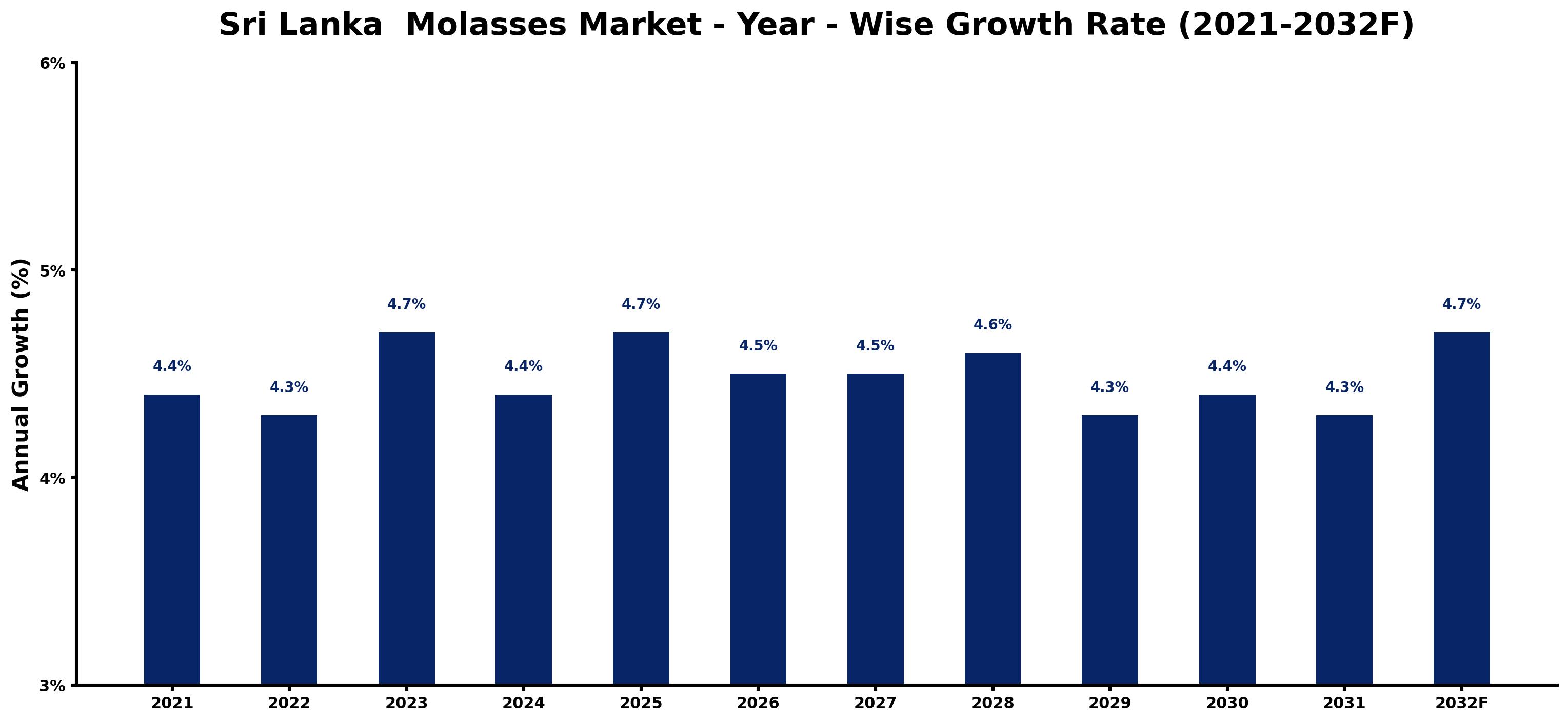 Sri Lanka  Molasses Market Year-wise Growth Rate and Key Drivers