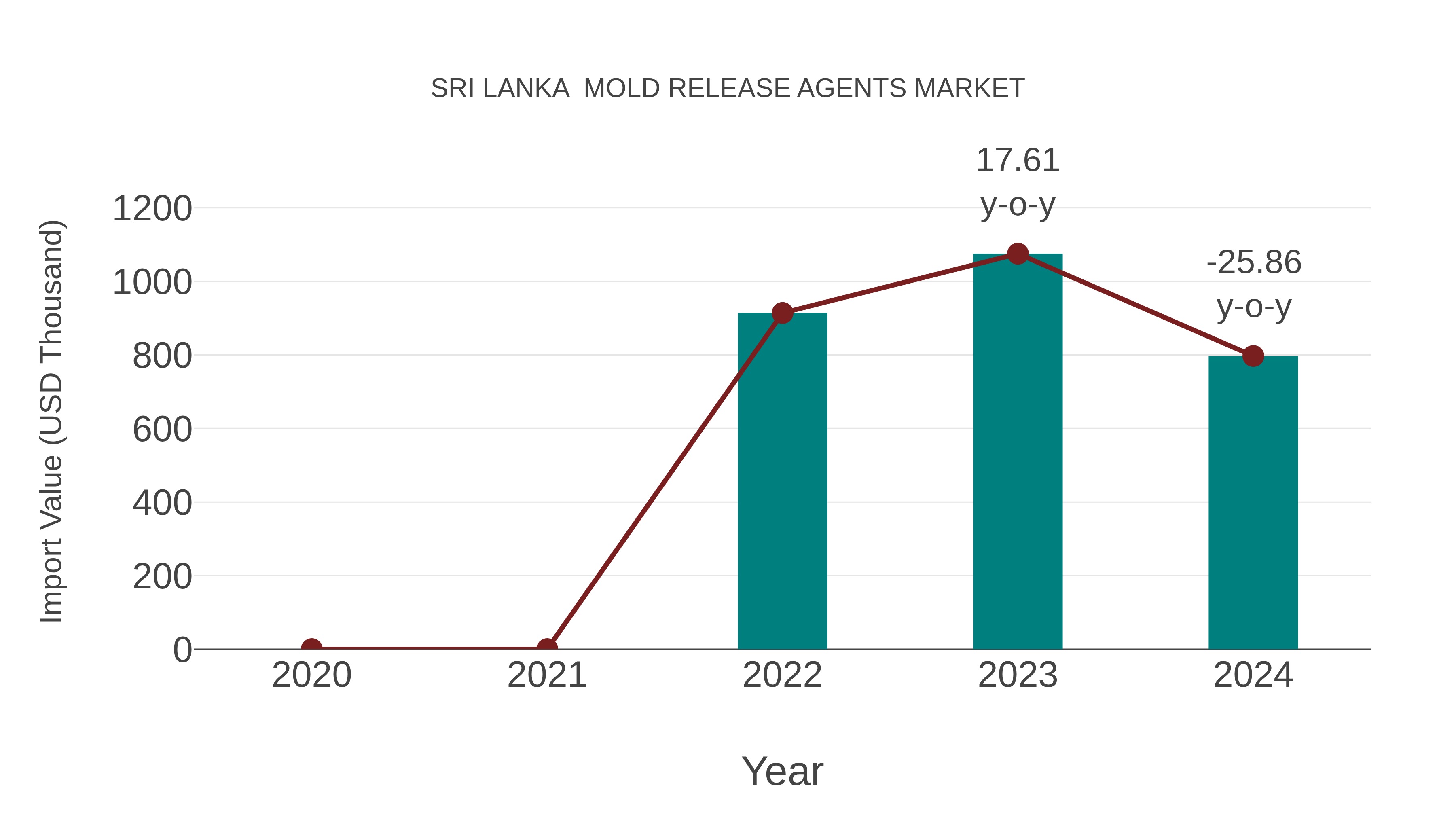  Sri Lanka  Mold Release Agents Market: Import Trend Analysis