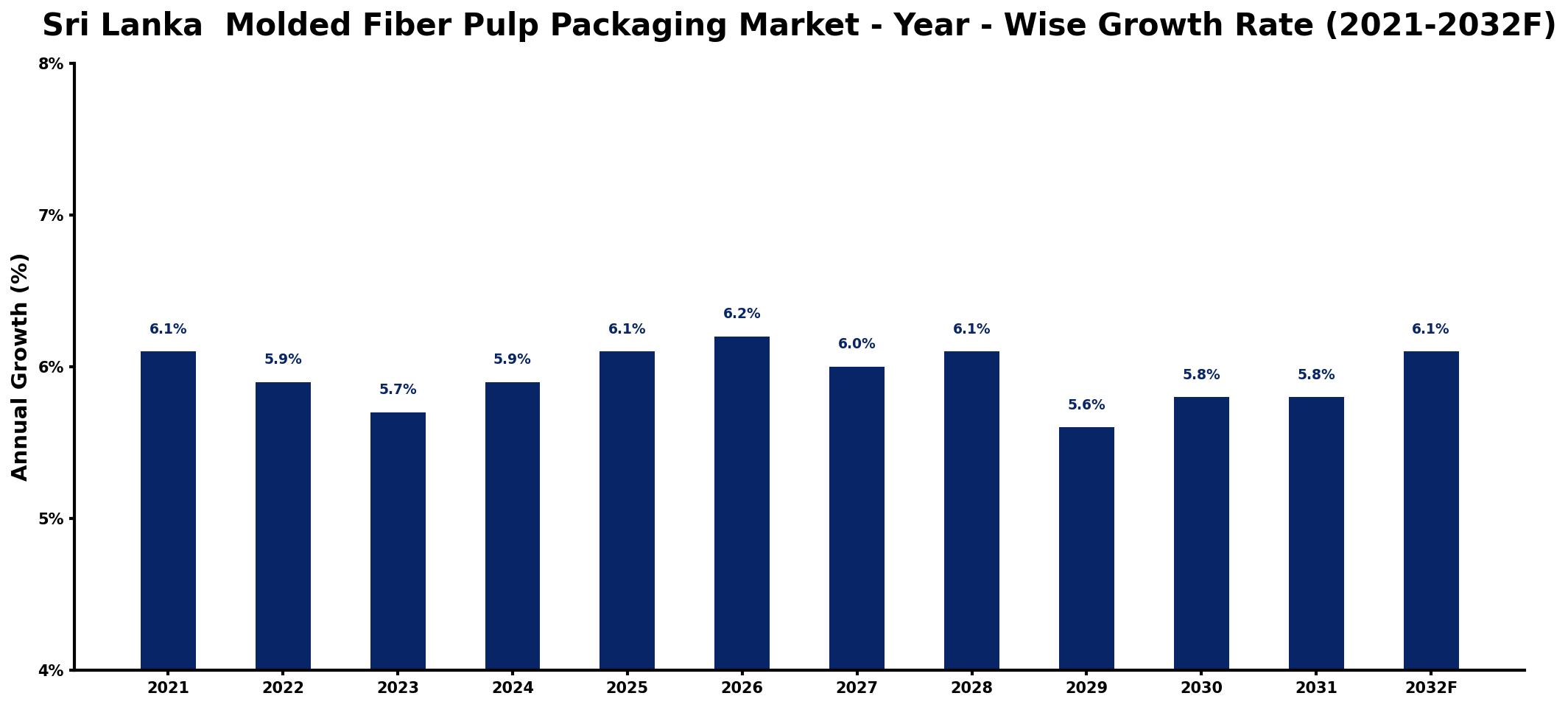 Sri Lanka Molded Fiber Pulp Packaging Market Year-wise Growth Rate and Key Drivers